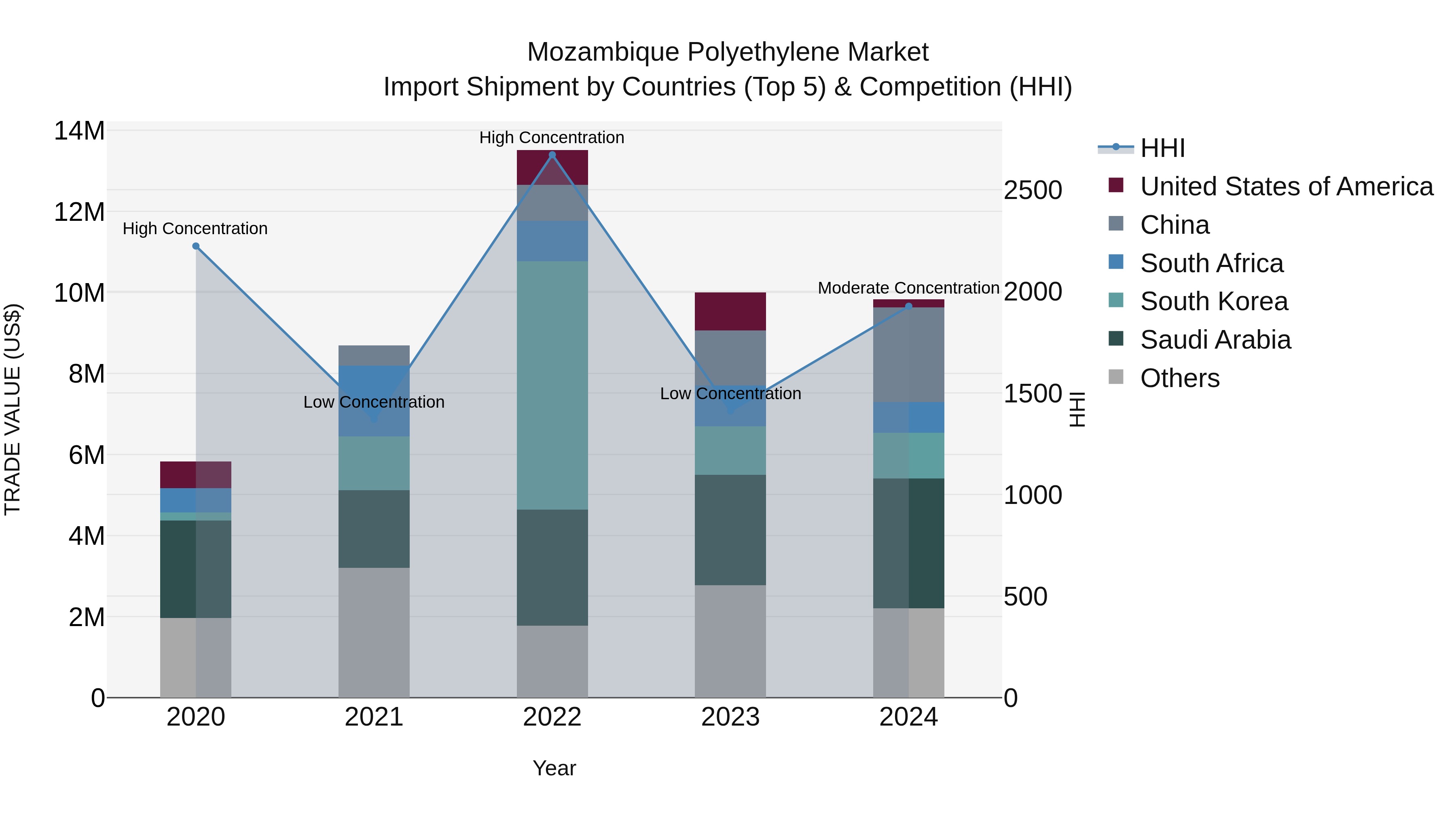 Mozambique Polyethylene Market: Top 5 Importing Countries and Market Competition (HHI) Analysis