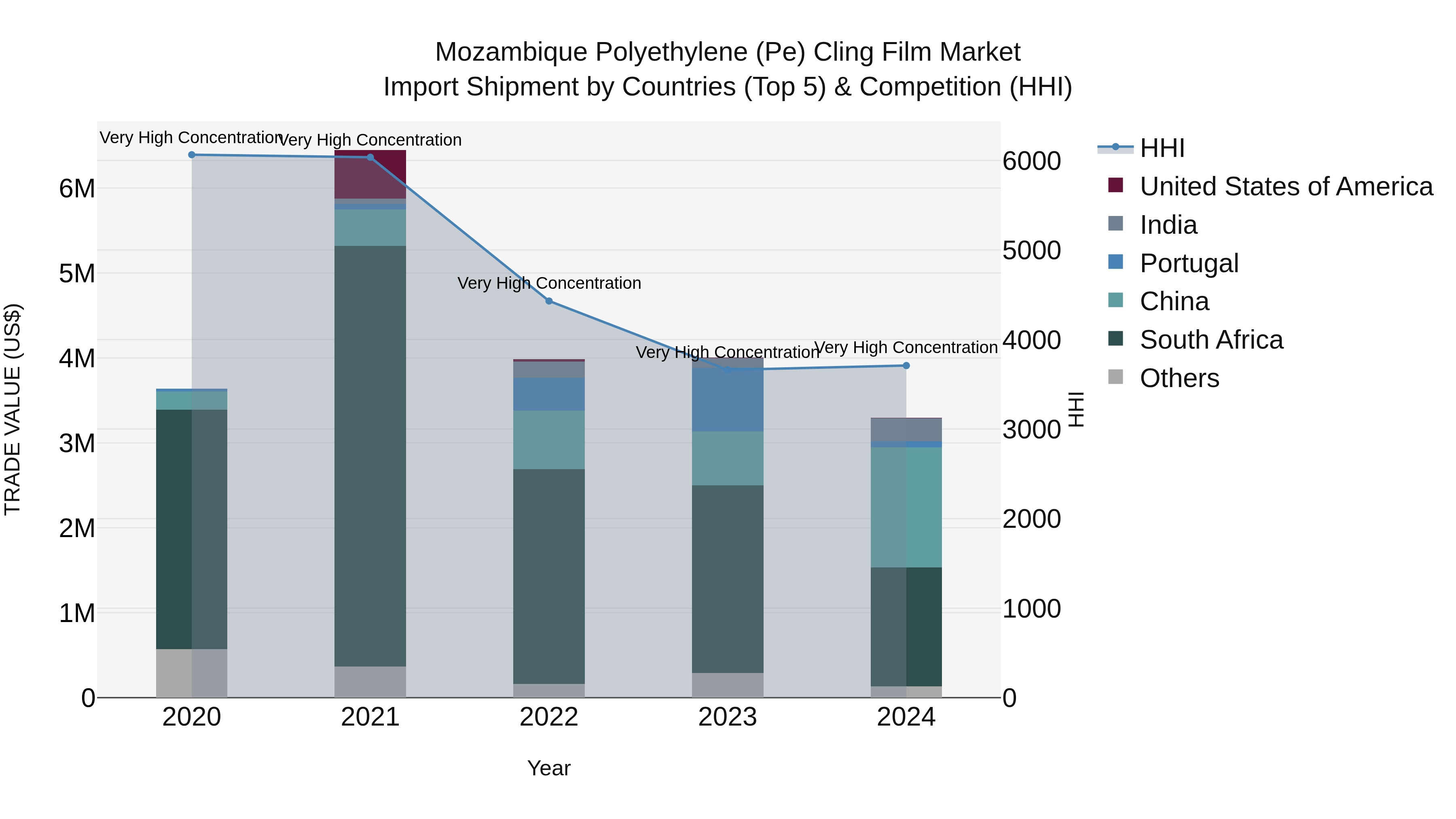 Mozambique Polyethylene (Pe) Cling Film Market: Top 5 Importing Countries and Market Competition (HHI) Analysis