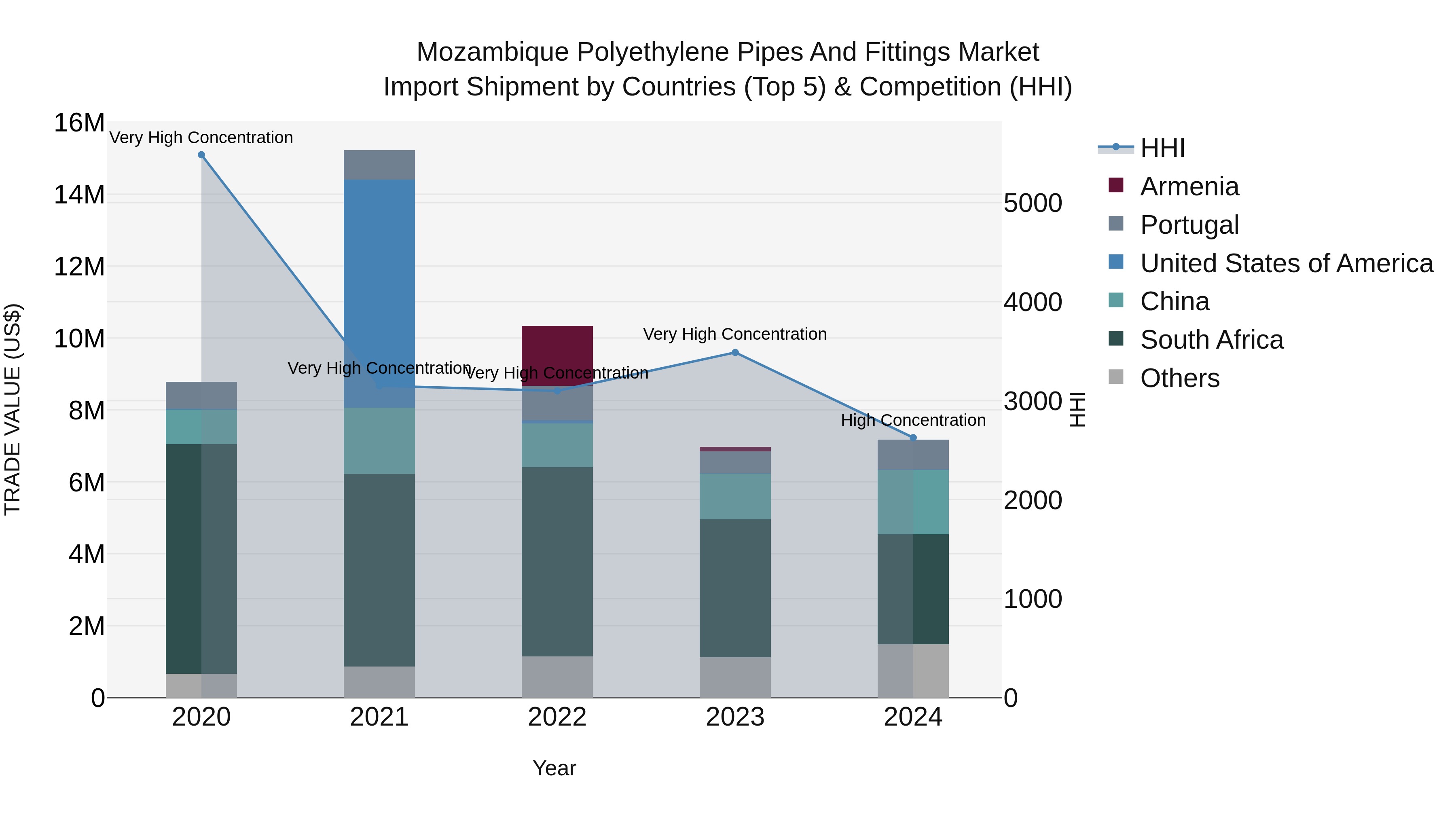 Mozambique Polyethylene Pipes and Fittings Market: Top 5 Importing Countries and Market Competition (HHI) Analysis