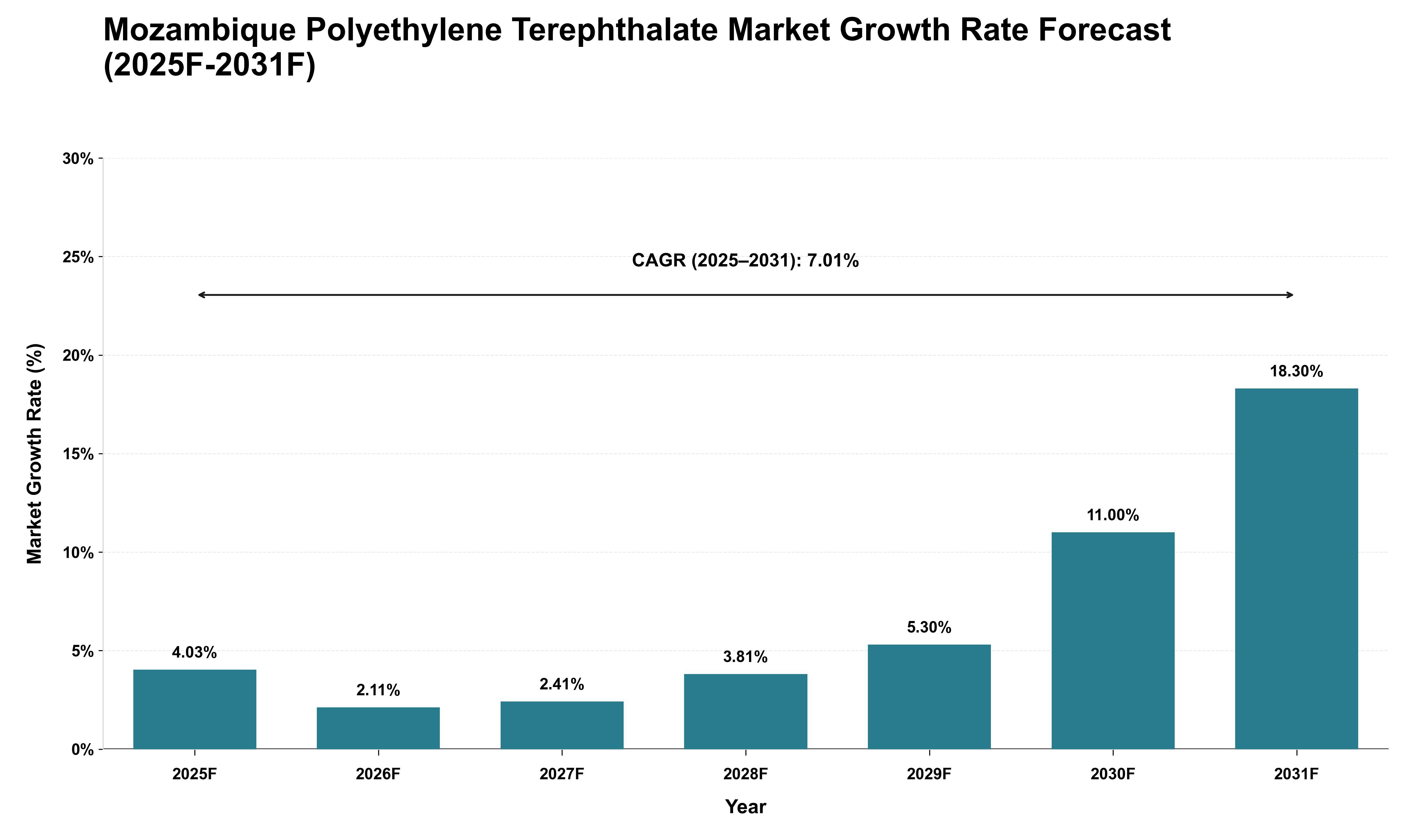 Mozambique Polyethylene Terephthalate Market Growth Rate Analysis (2025 - 2031)