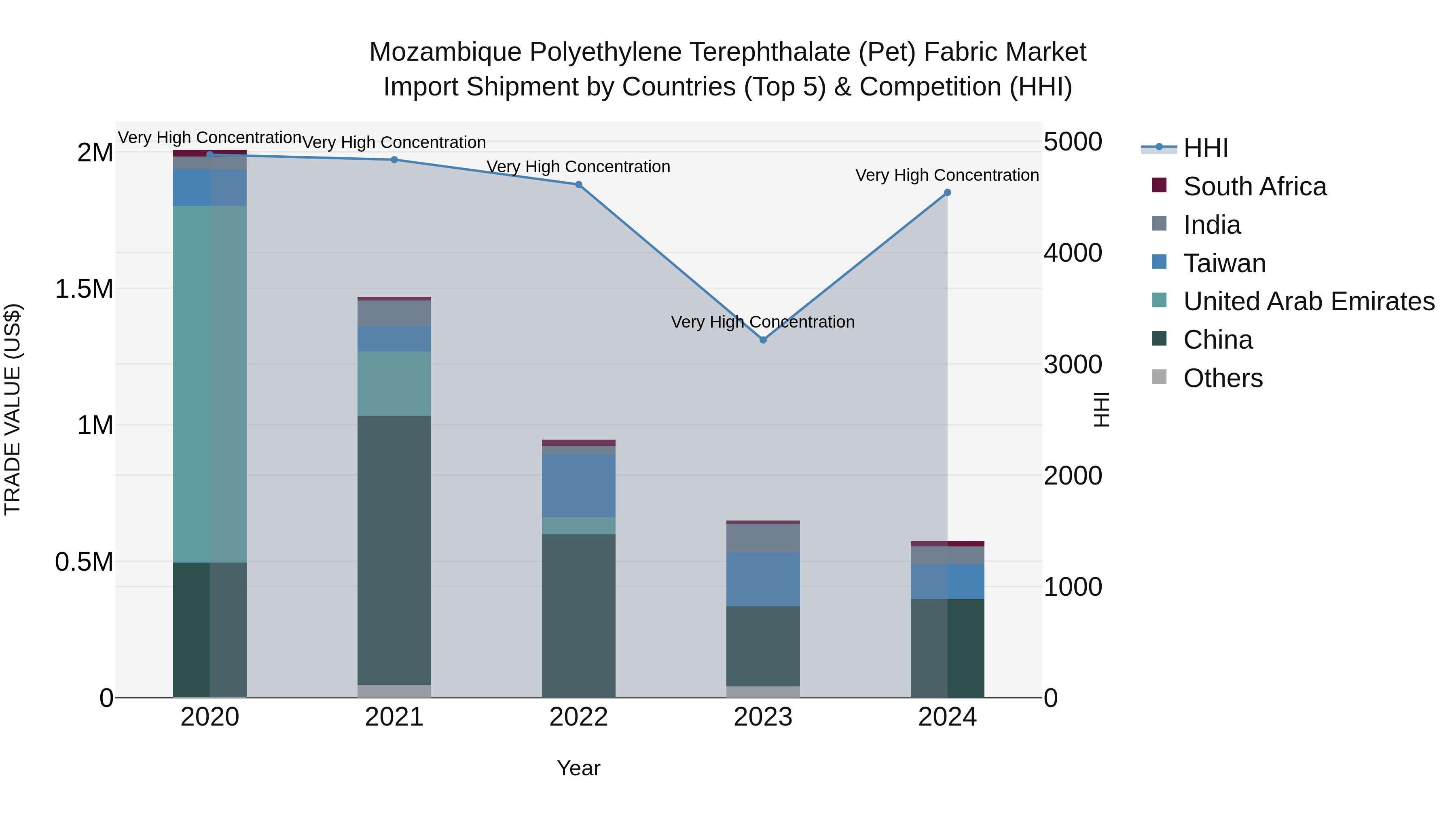 Mozambique Polyethylene Terephthalate (Pet) Fabric Market: Top 5 Importing Countries and Market Competition (HHI) Analysis