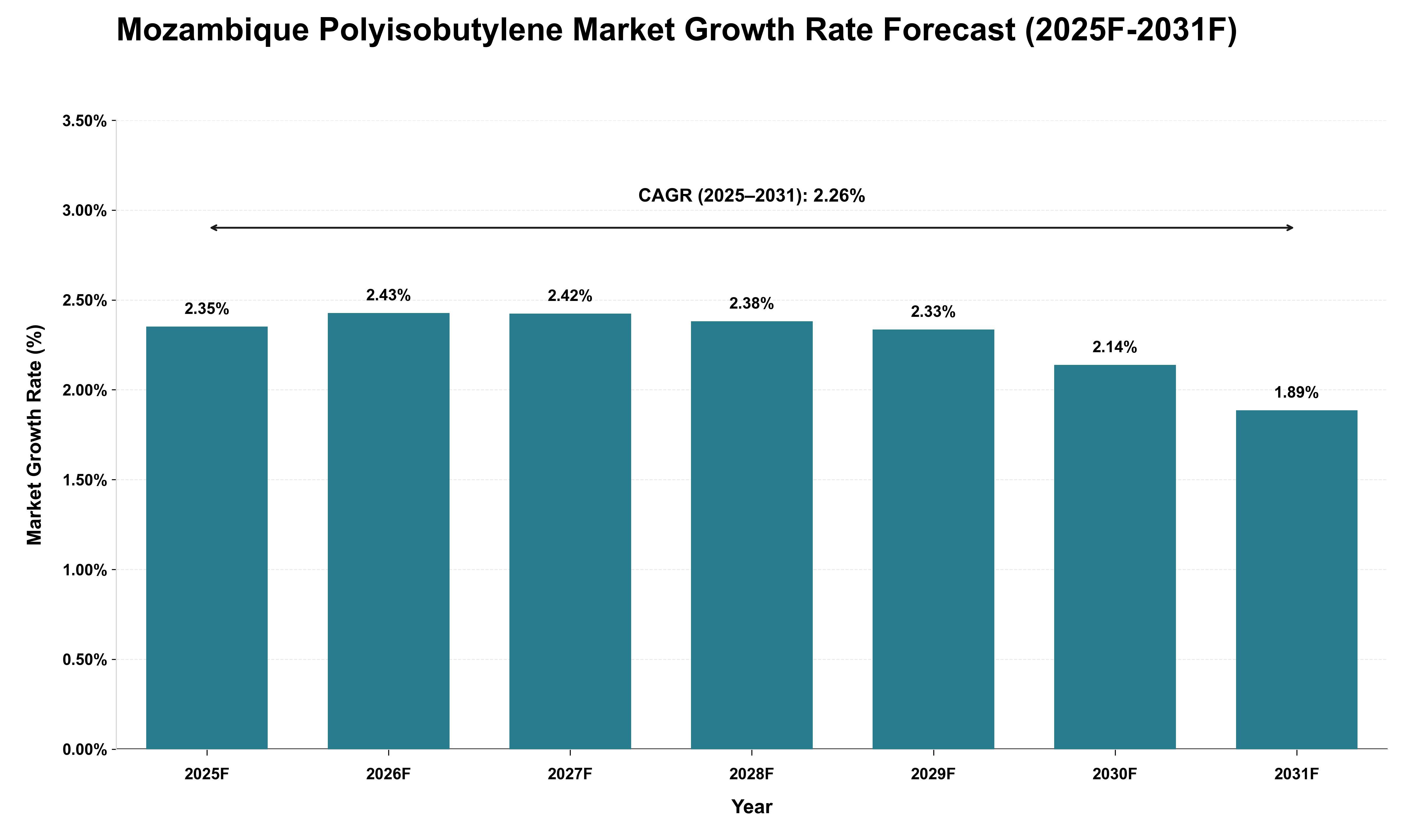 Mozambique Polyisobutylene Market Growth Rate Analysis (2025 - 2031)