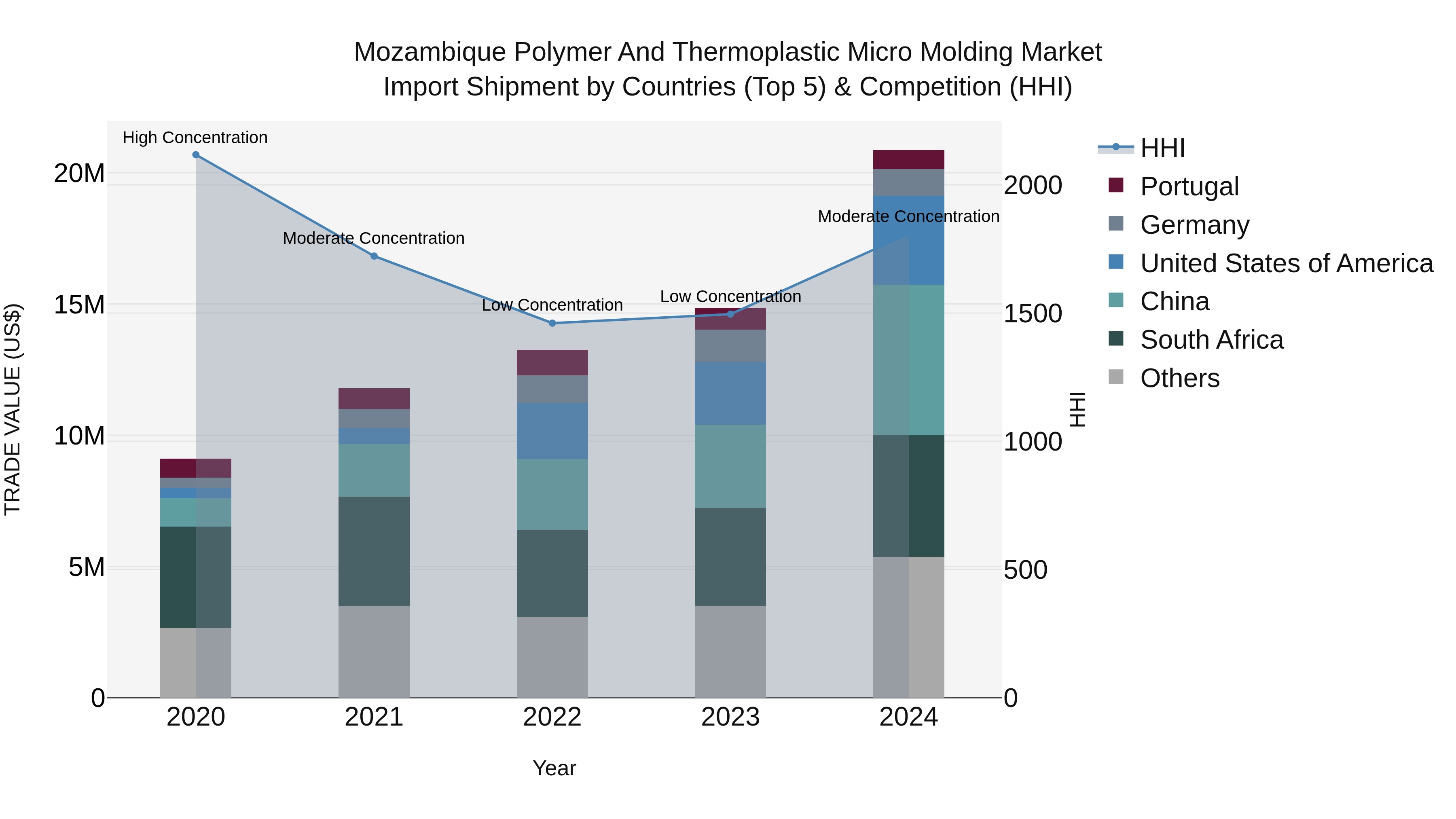 Mozambique Polymer and Thermoplastic Micro Molding Market: Top 5 Importing Countries and Market Competition (HHI) Analysis