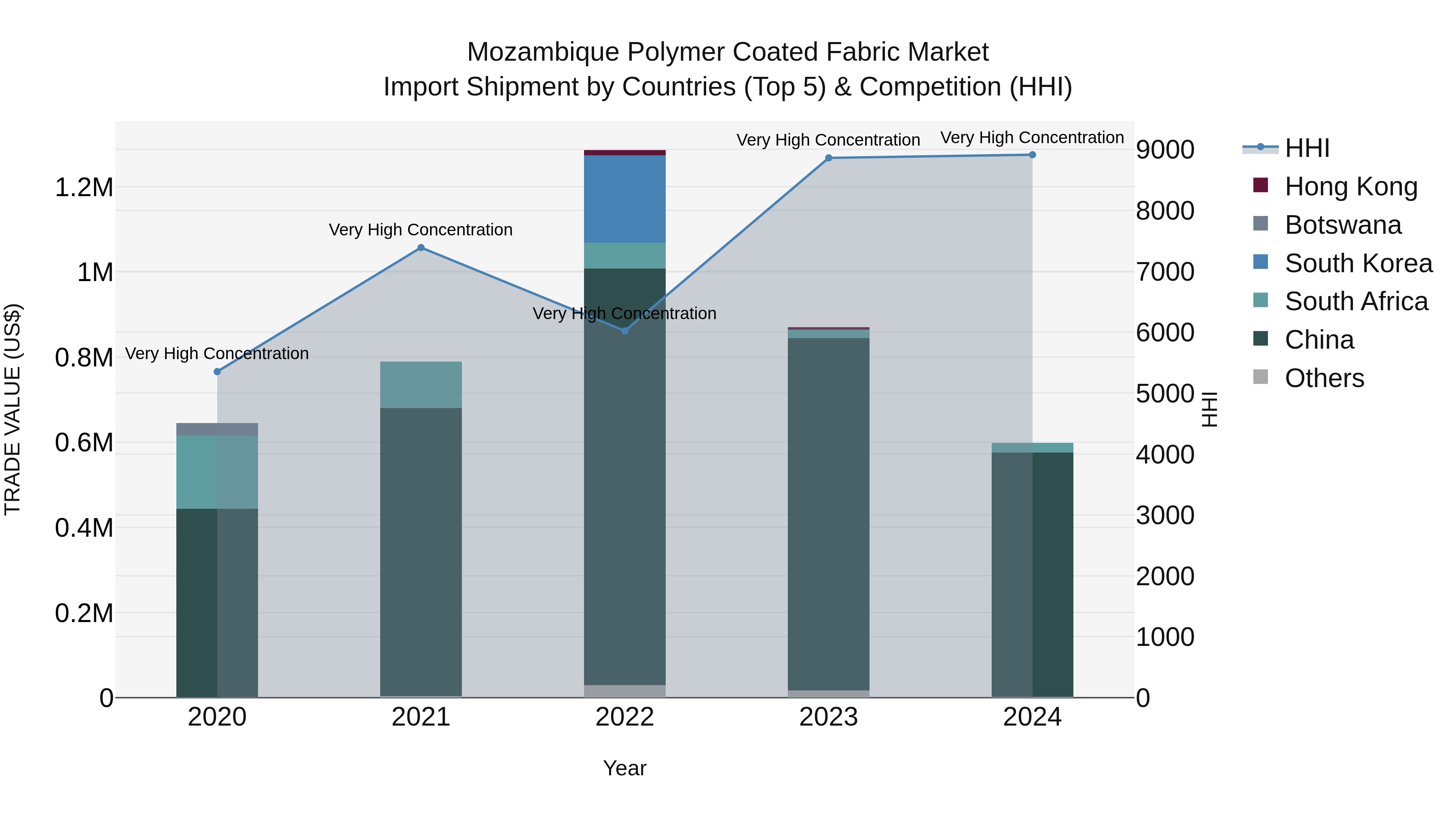 Mozambique Polymer Coated Fabric Market: Top 5 Importing Countries and Market Competition (HHI) Analysis