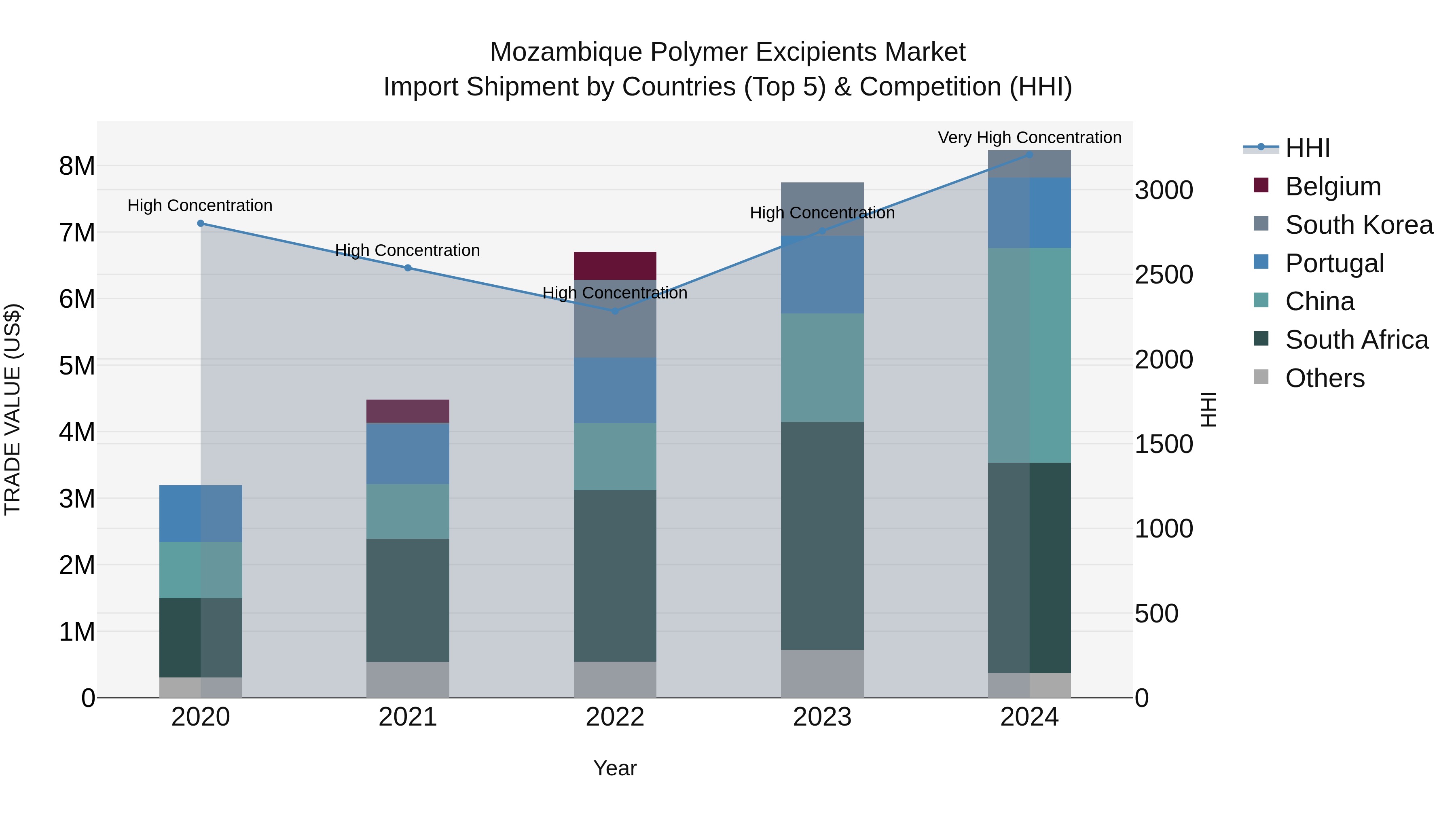 Mozambique Polymer Excipients Market: Top 5 Importing Countries and Market Competition (HHI) Analysis