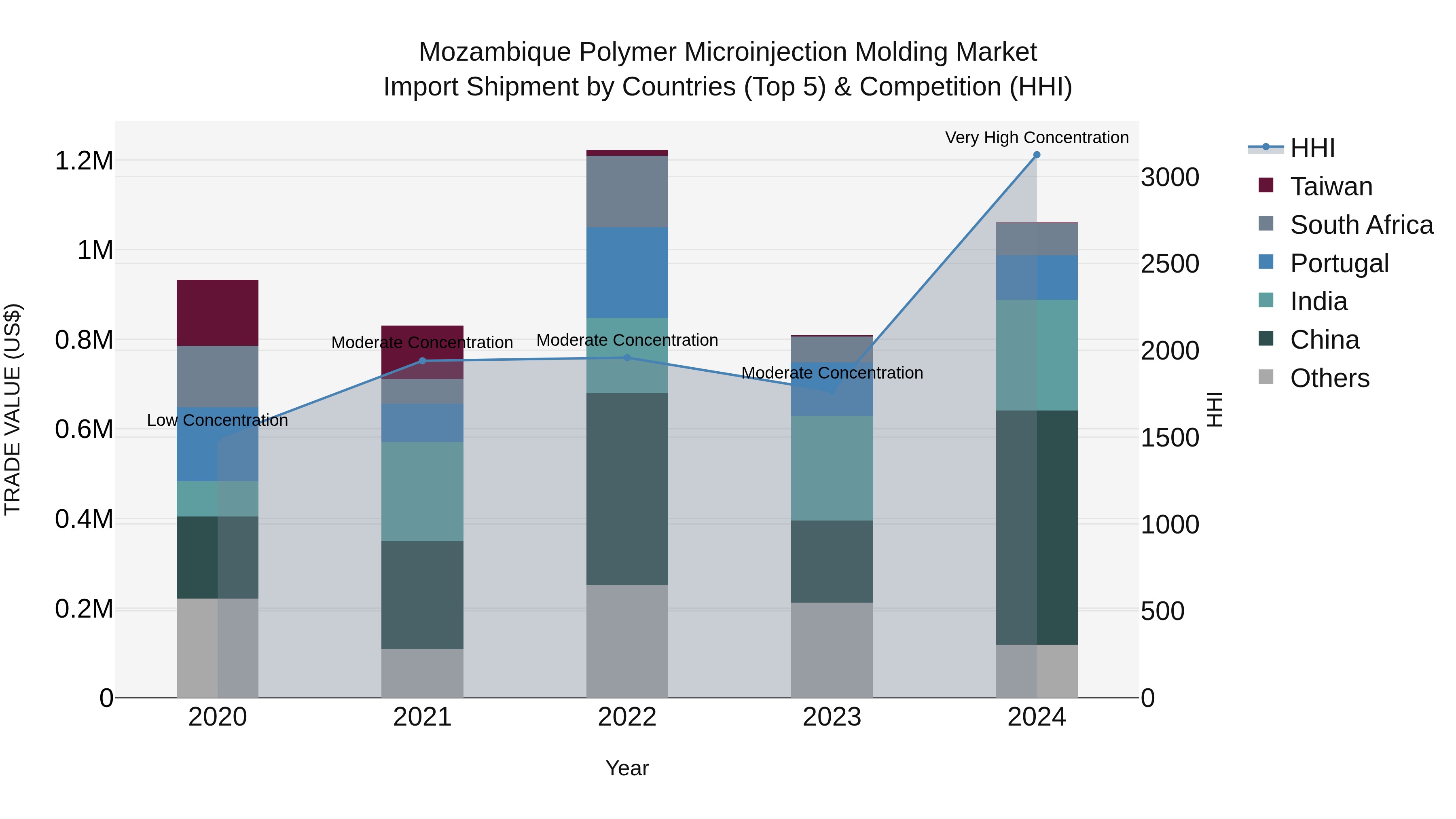 Mozambique Polymer Microinjection Molding Market: Top 5 Importing Countries and Market Competition (HHI) Analysis
