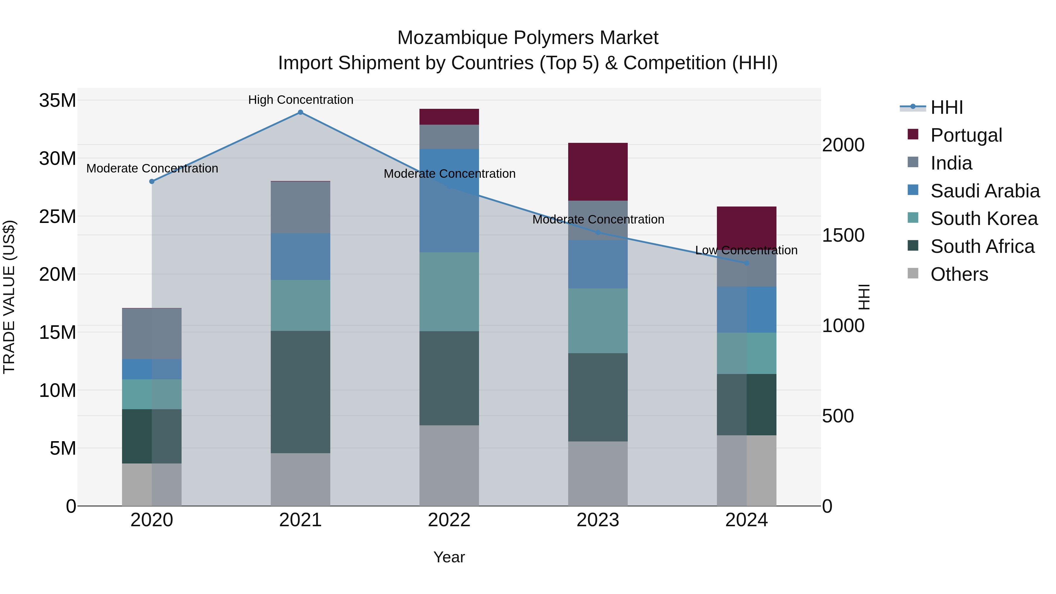 Mozambique Polymers Market: Top 5 Importing Countries and Market Competition (HHI) Analysis