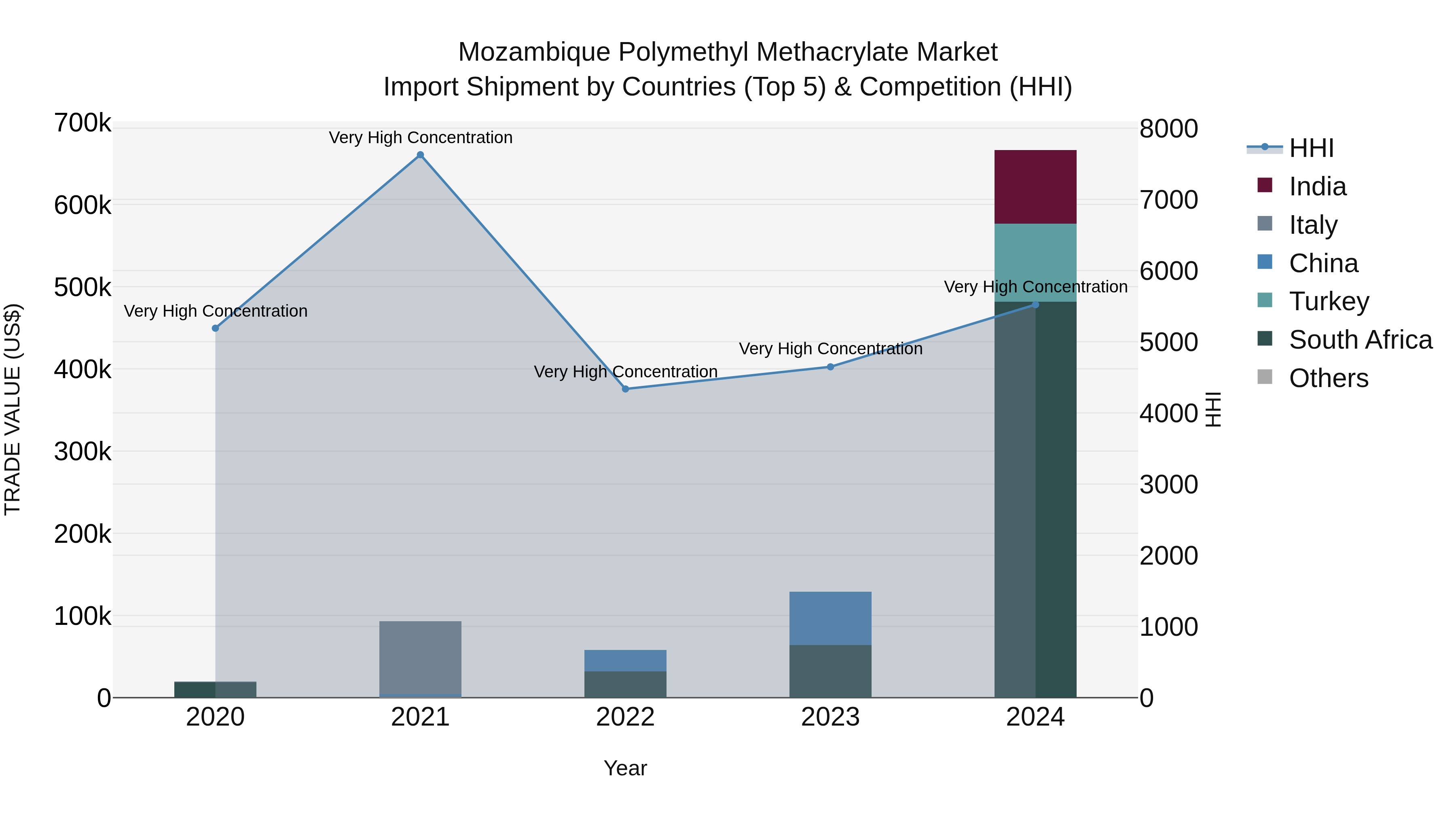 Mozambique Polymethyl Methacrylate Market: Top 5 Importing Countries and Market Competition (HHI) Analysis