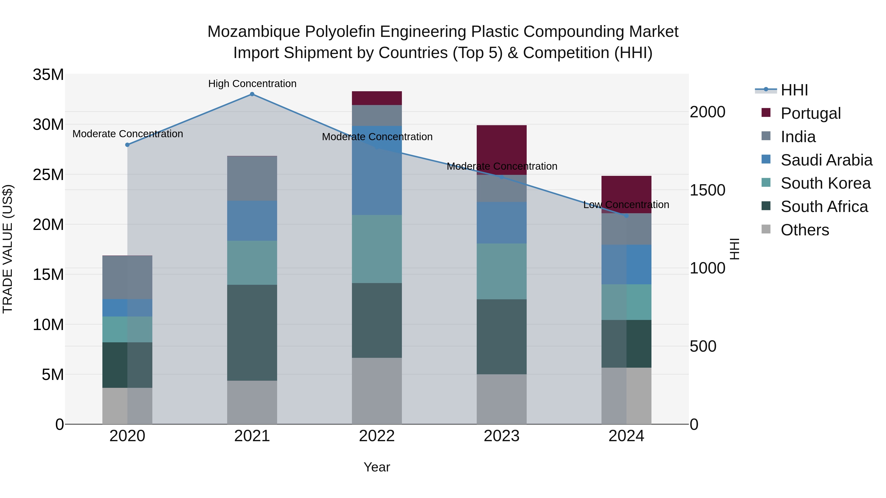 Mozambique Polyolefin Engineering Plastic Compounding Market: Top 5 Importing Countries and Market Competition (HHI) Analysis