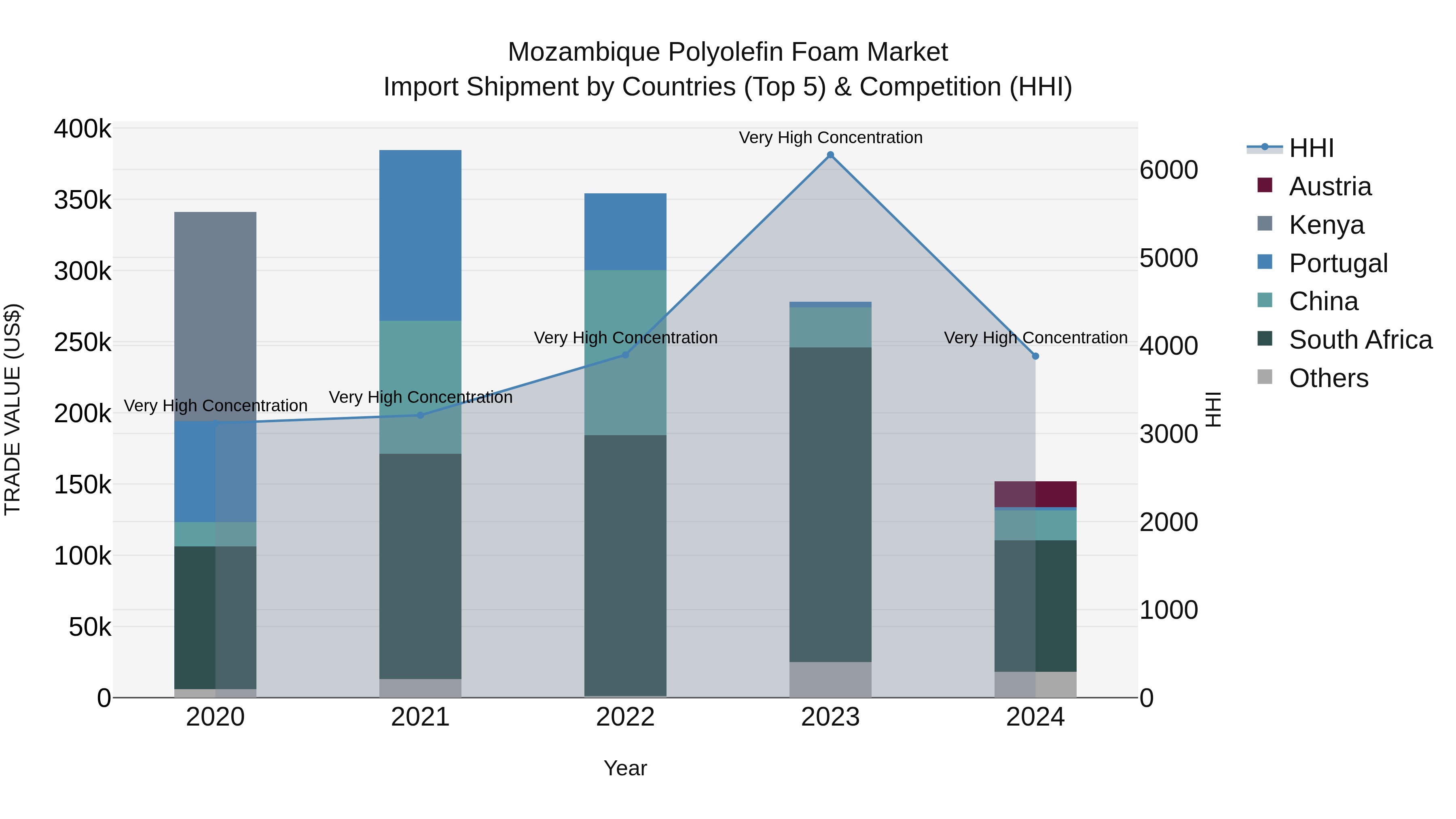 Mozambique Polyolefin Foam Market: Top 5 Importing Countries and Market Competition (HHI) Analysis