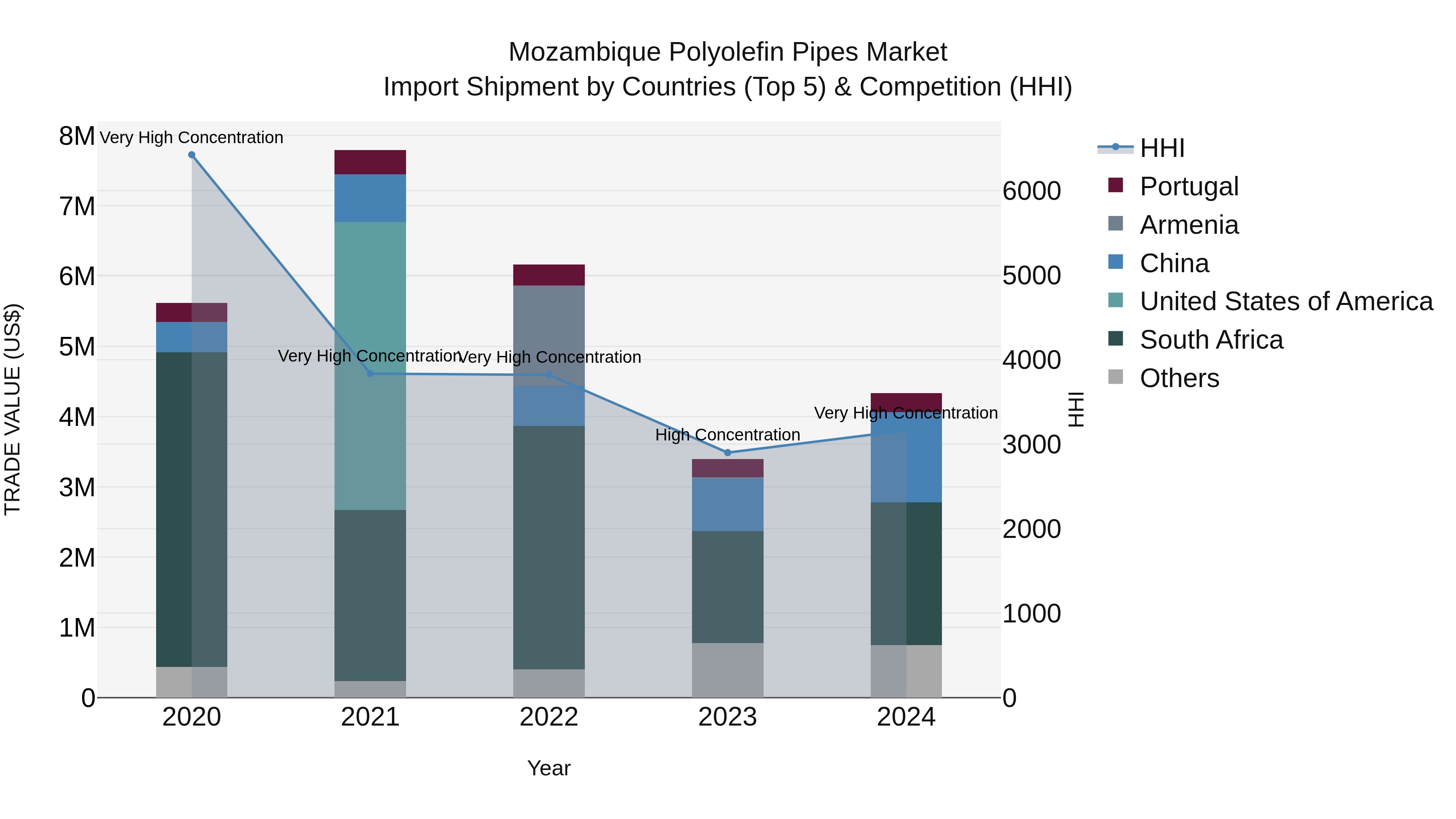 Mozambique Polyolefin Pipes Market: Top 5 Importing Countries and Market Competition (HHI) Analysis