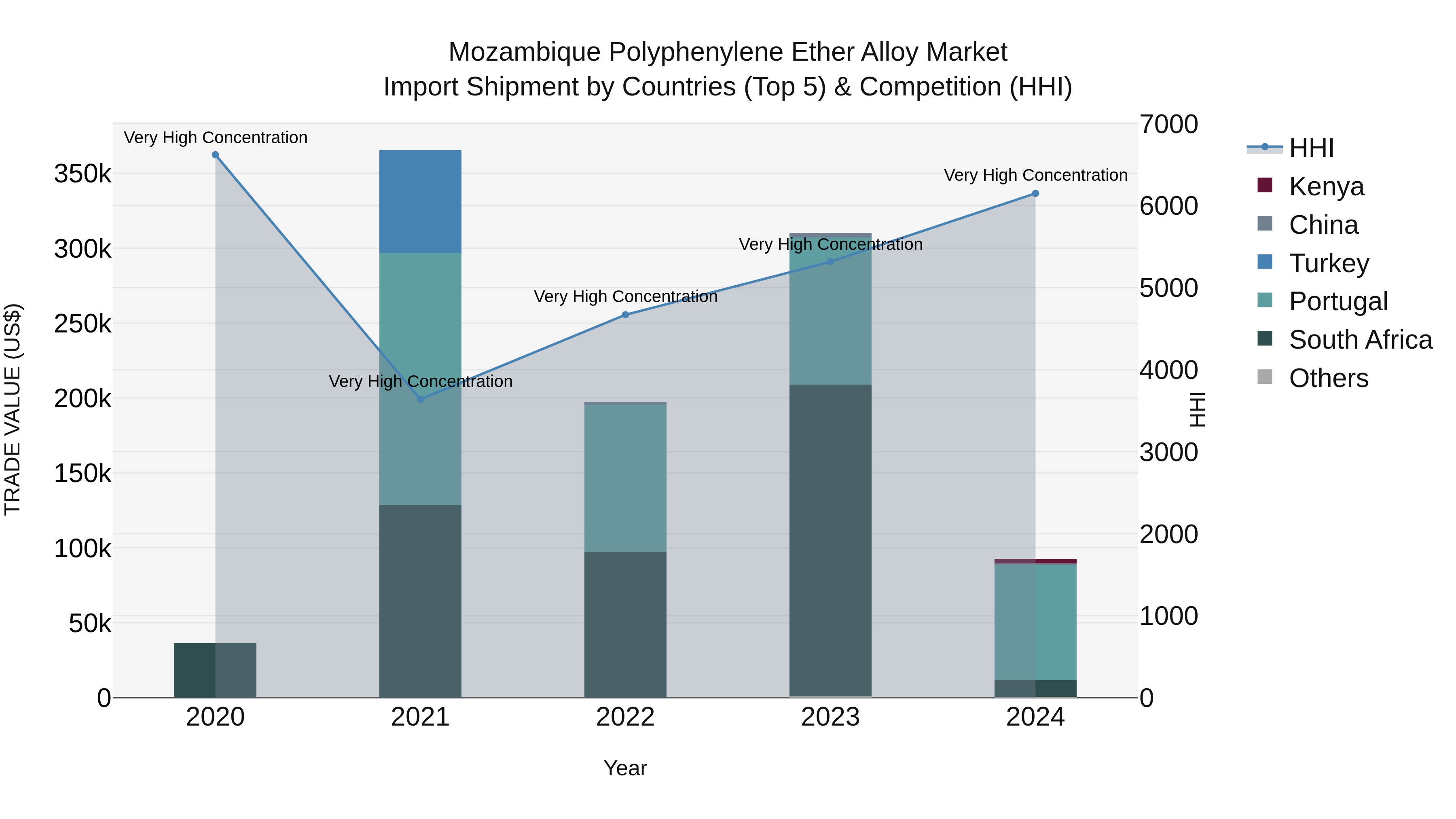 Mozambique Polyphenylene Ether Alloy Market: Top 5 Importing Countries and Market Competition (HHI) Analysis