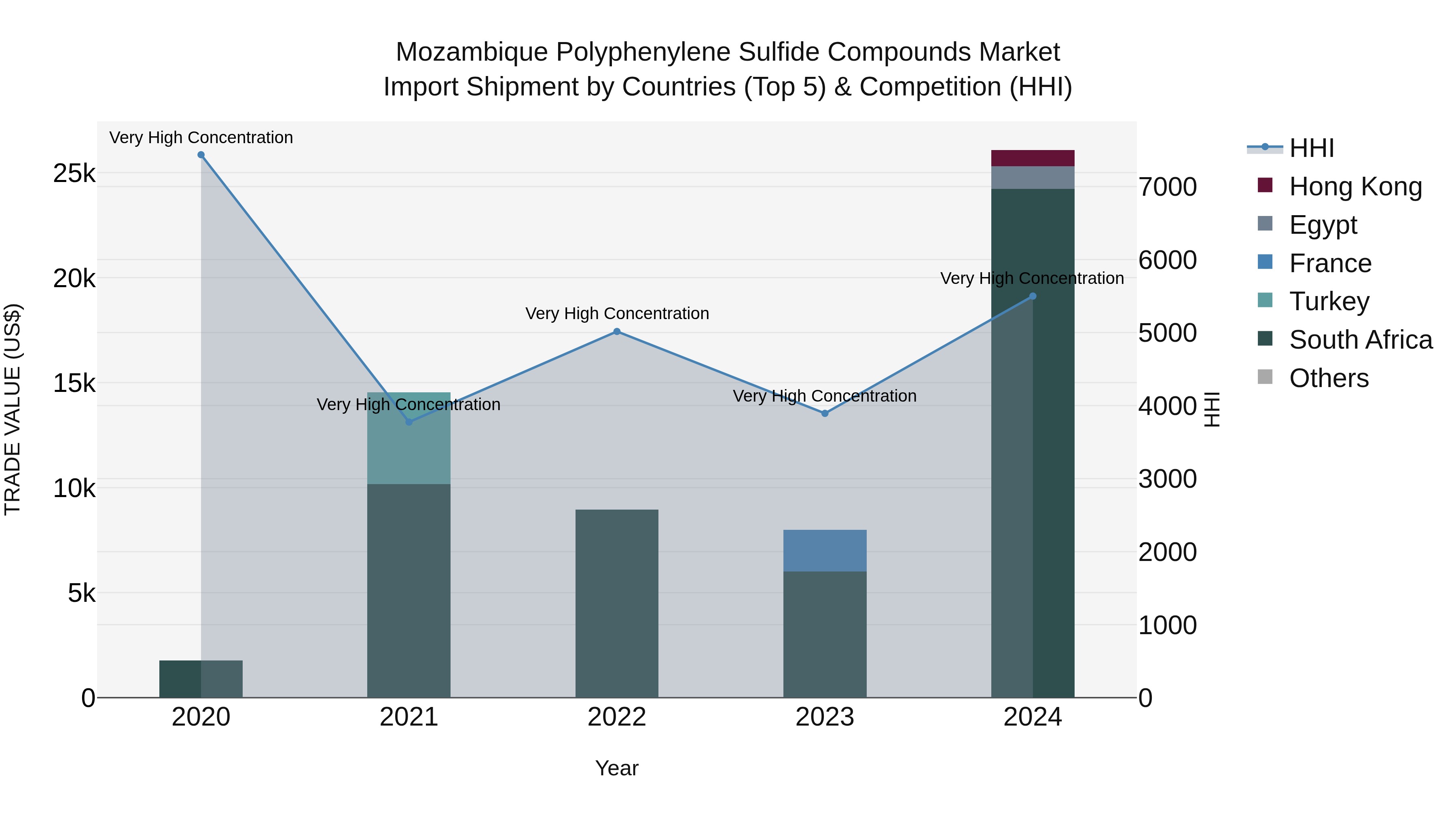 Mozambique Polyphenylene Sulfide Compounds Market: Top 5 Importing Countries and Market Competition (HHI) Analysis