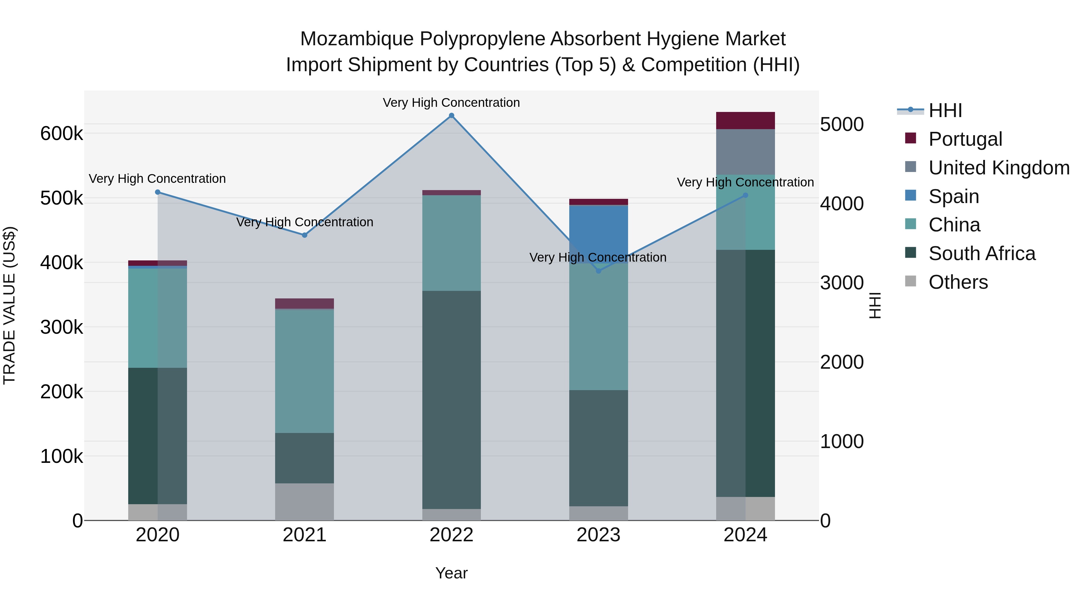 Mozambique Polypropylene Absorbent Hygiene Market: Top 5 Importing Countries and Market Competition (HHI) Analysis