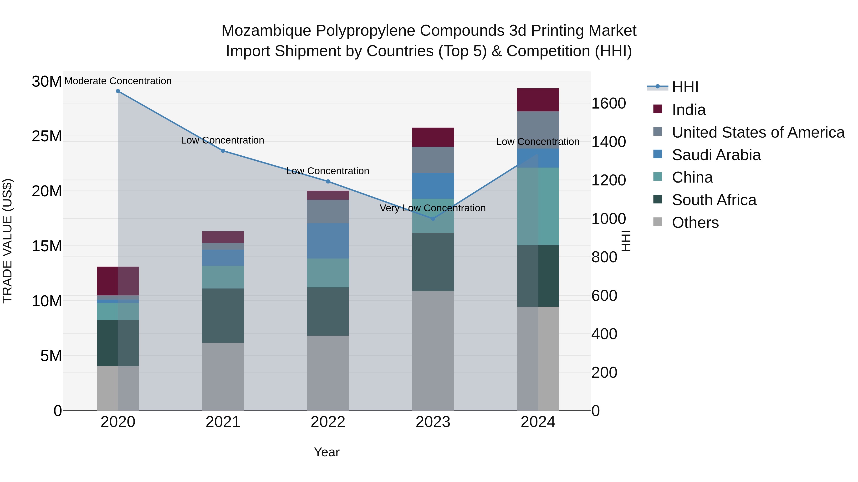 Mozambique Polypropylene Compounds 3d Printing Market: Top 5 Importing Countries and Market Competition (HHI) Analysis