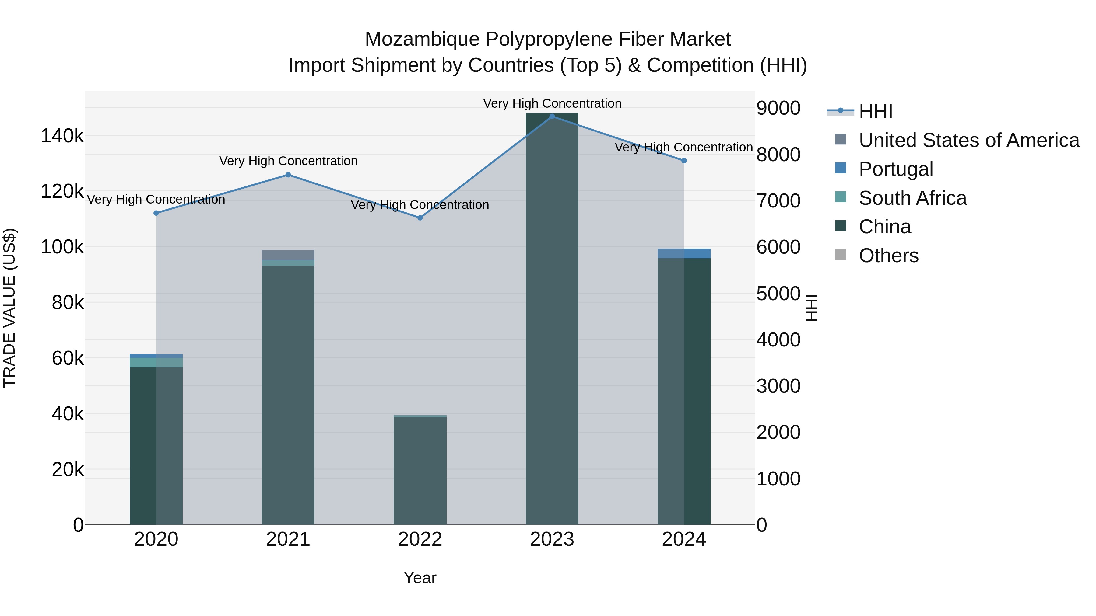 Mozambique Polypropylene Fiber Market: Top 5 Importing Countries and Market Competition (HHI) Analysis
