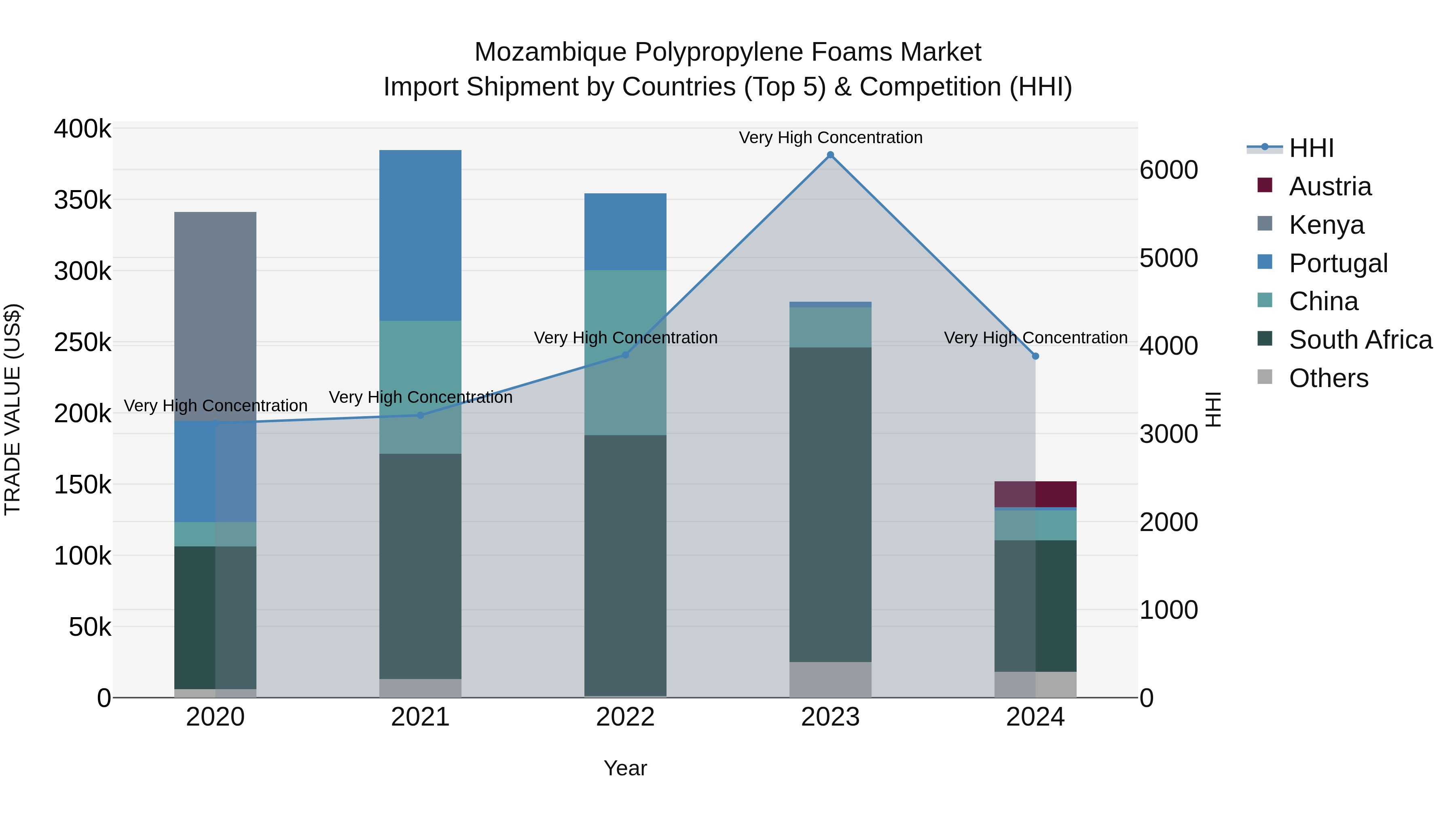 Mozambique Polypropylene Foams Market: Top 5 Importing Countries and Market Competition (HHI) Analysis