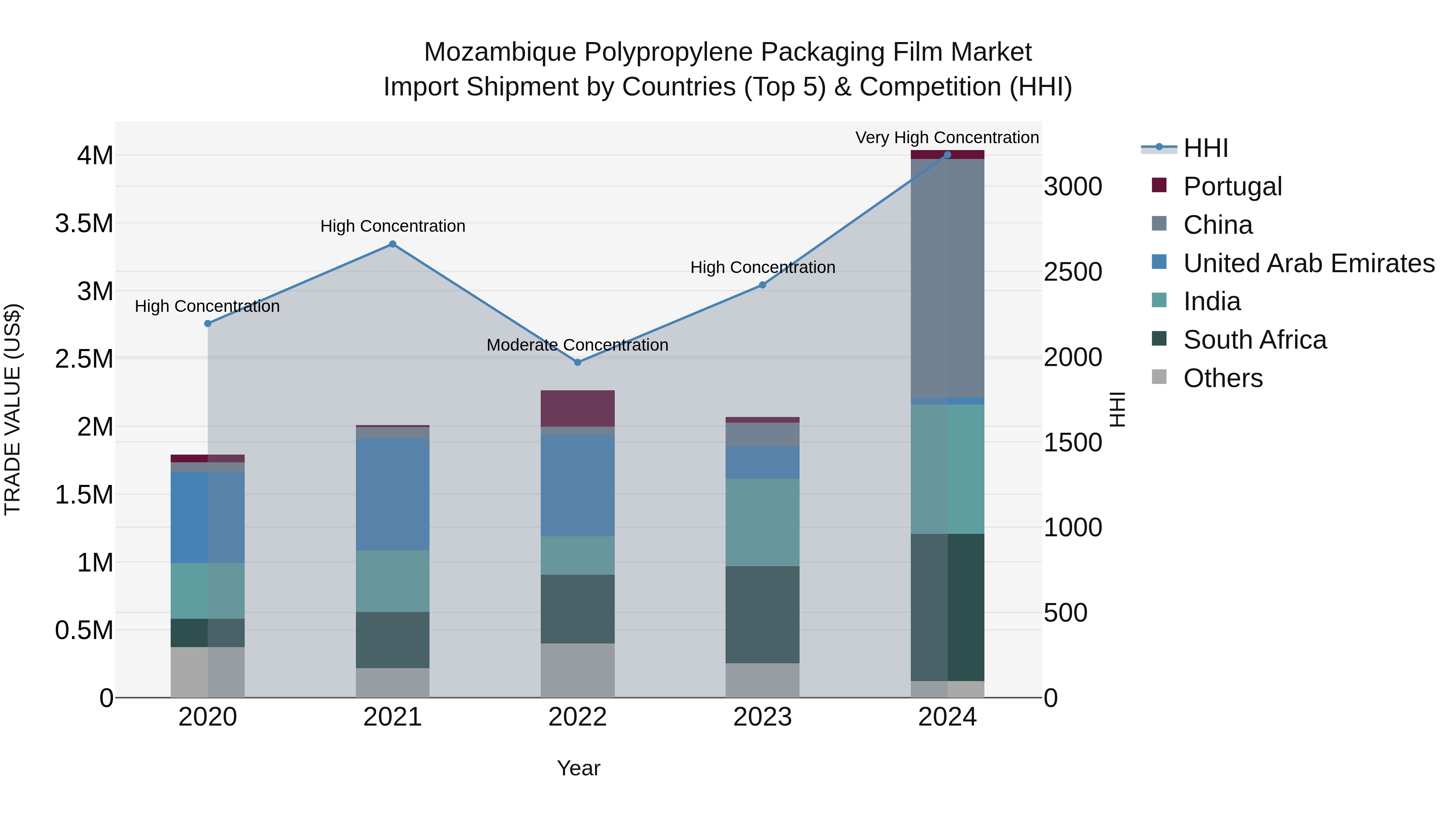 Mozambique Polypropylene Packaging Film Market: Top 5 Importing Countries and Market Competition (HHI) Analysis