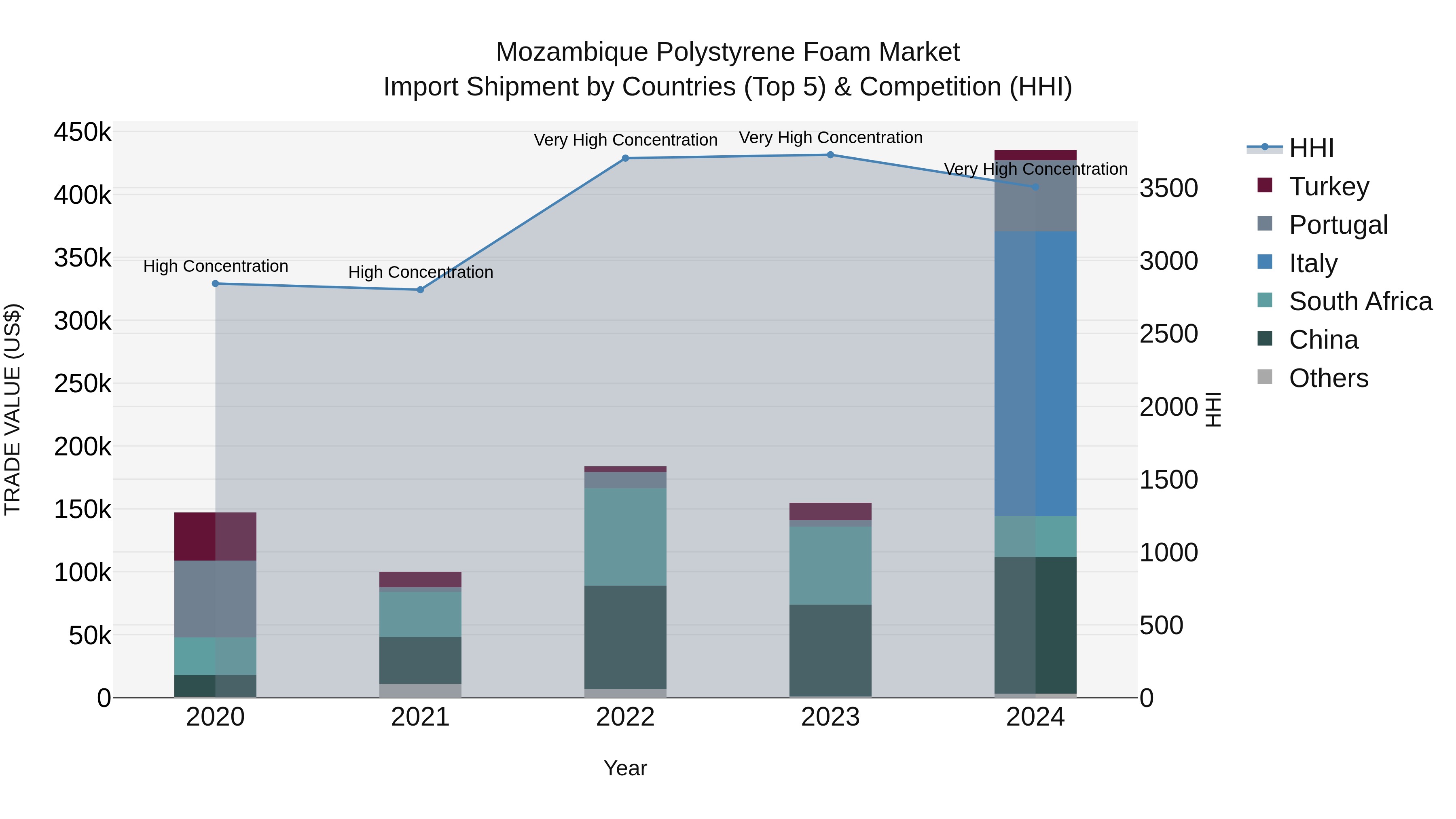 Mozambique Polystyrene Foam Market: Top 5 Importing Countries and Market Competition (HHI) Analysis