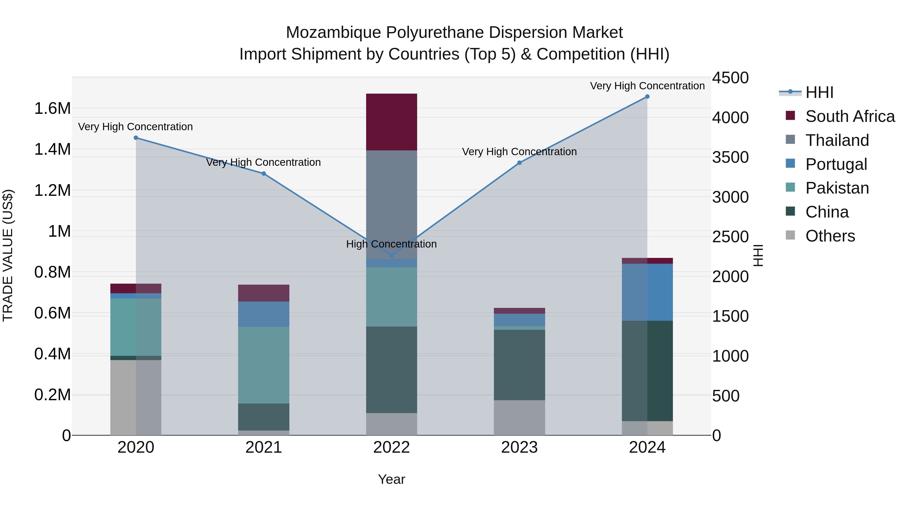 Mozambique Polyurethane Dispersion Market: Top 5 Importing Countries and Market Competition (HHI) Analysis