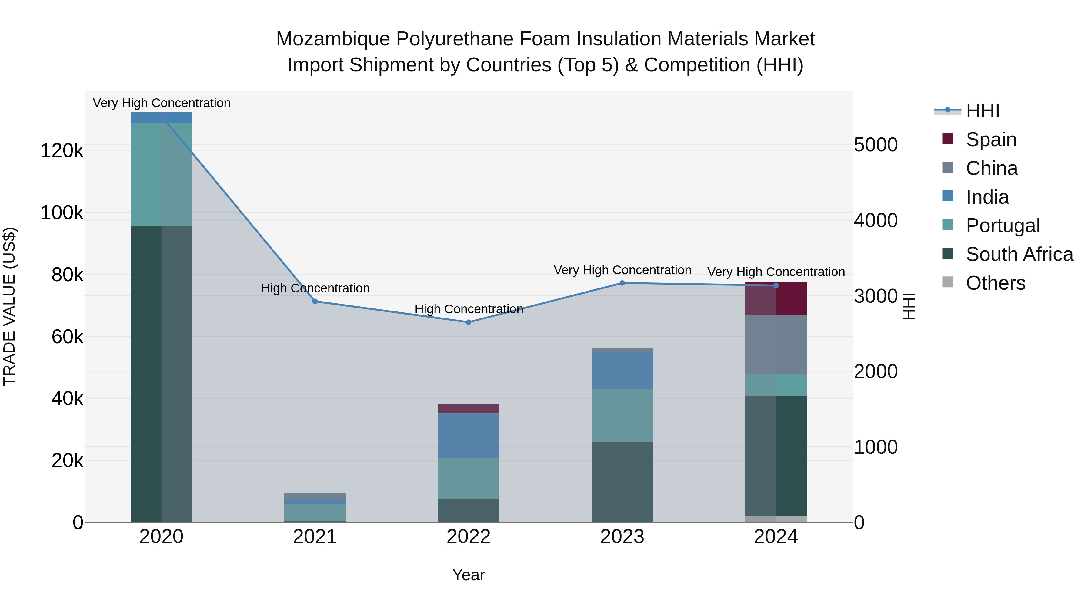 Mozambique Polyurethane Foam Insulation Materials Market: Top 5 Importing Countries and Market Competition (HHI) Analysis