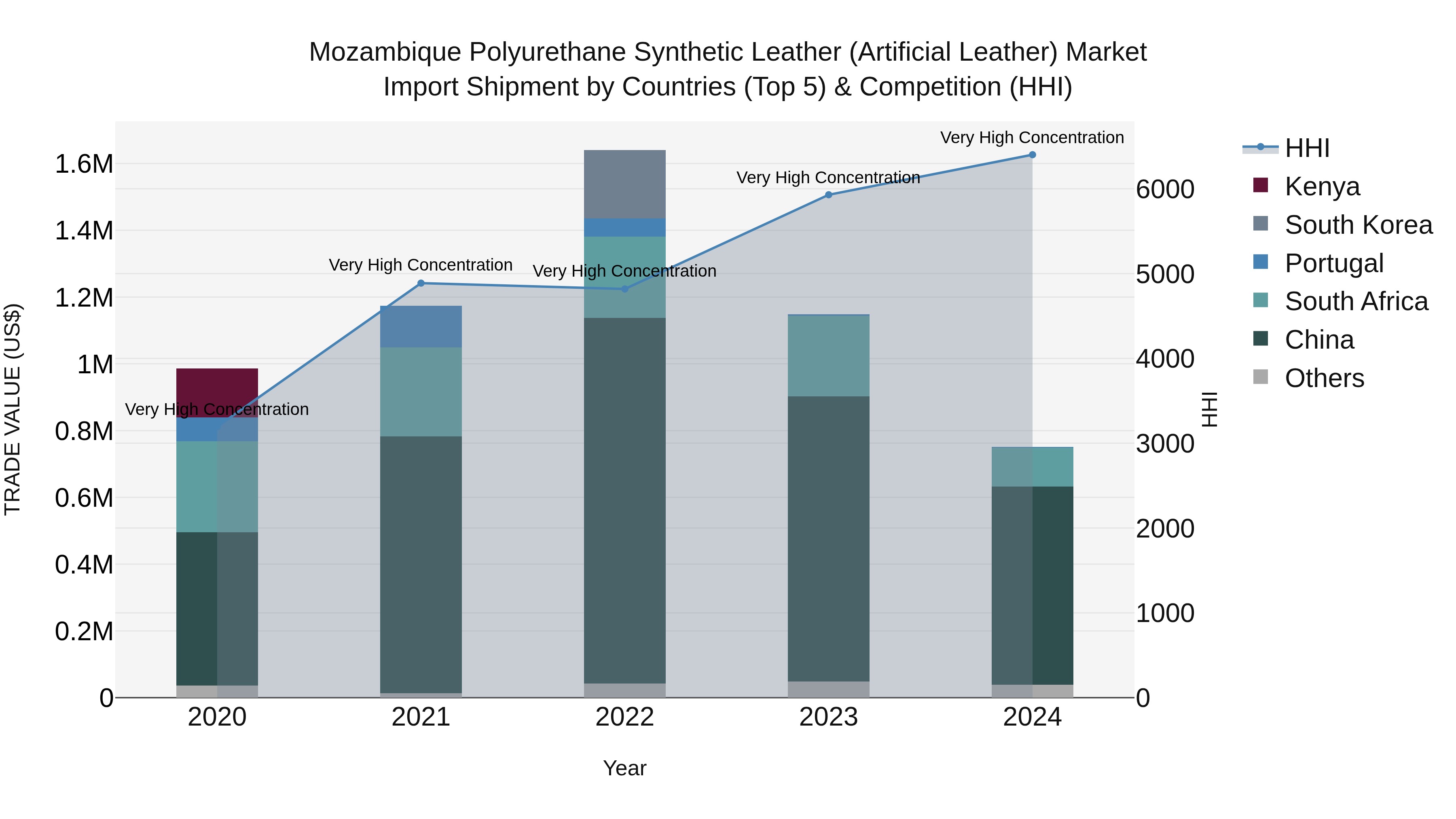 Mozambique Polyurethane Synthetic Leather (Artificial Leather) Market: Top 5 Importing Countries and Market Competition (HHI) Analysis