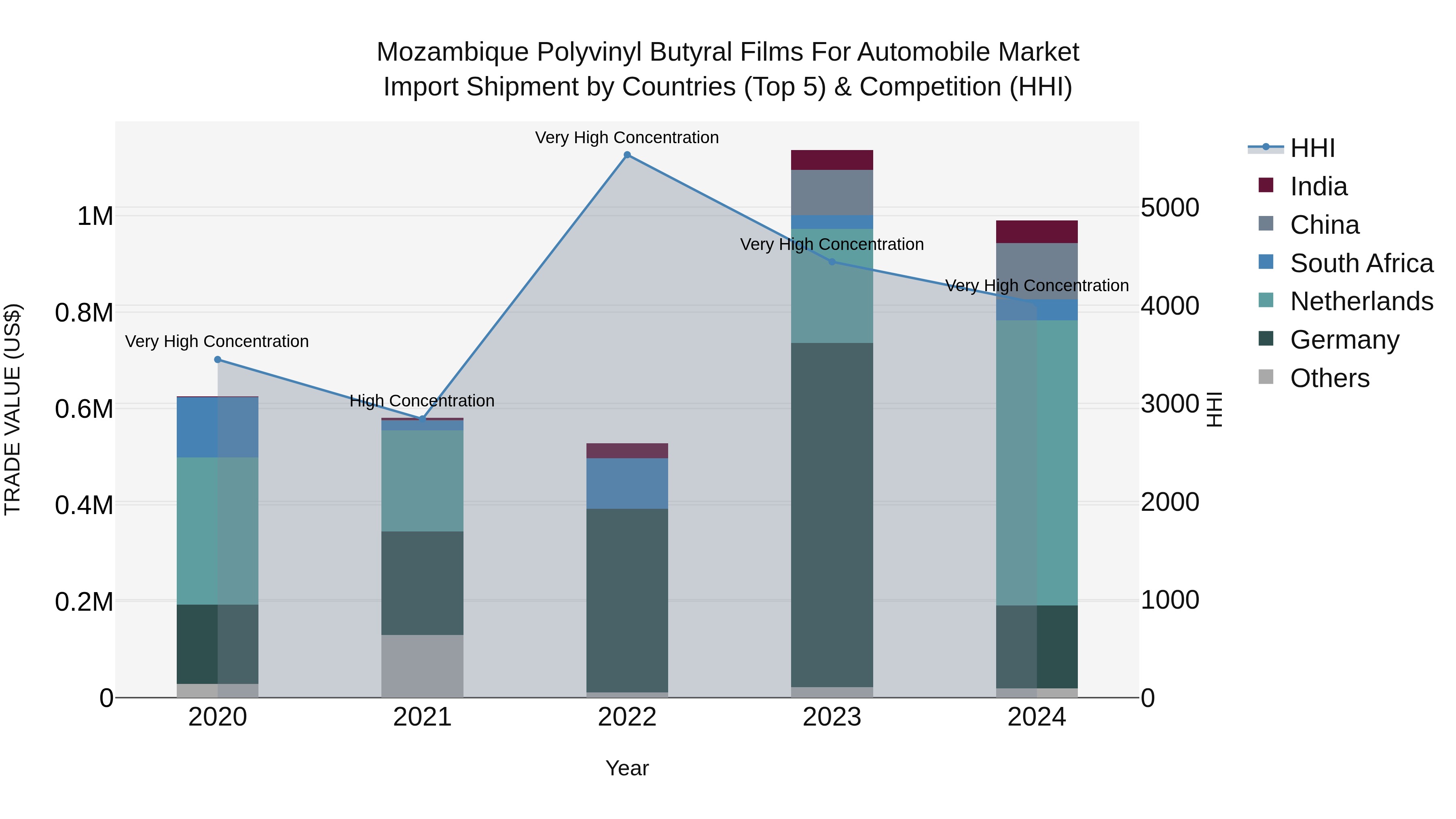 Mozambique Polyvinyl Butyral Films for Automobile Market: Top 5 Importing Countries and Market Competition (HHI) Analysis