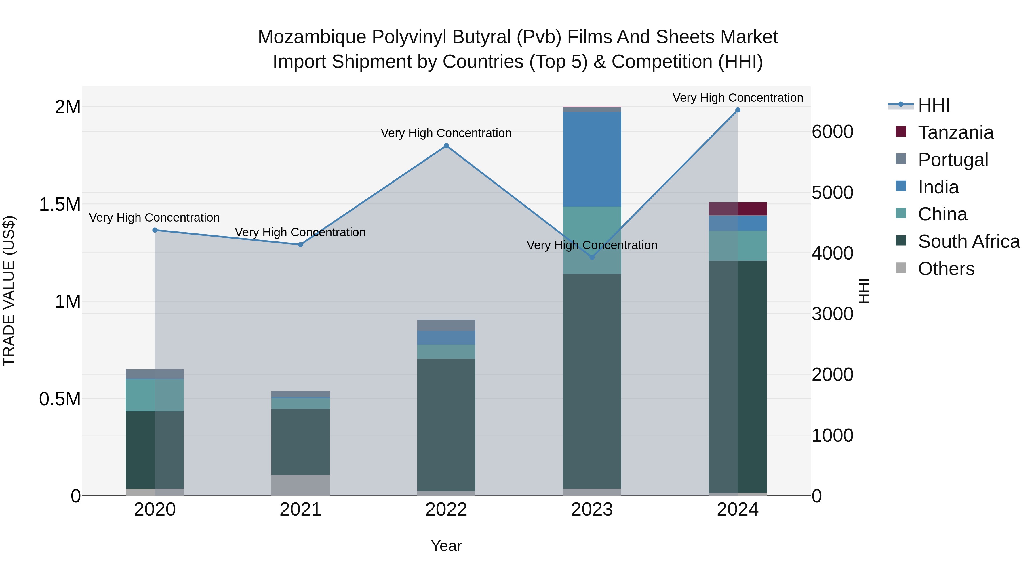 Mozambique Polyvinyl Butyral (Pvb) Films and Sheets Market: Top 5 Importing Countries and Market Competition (HHI) Analysis