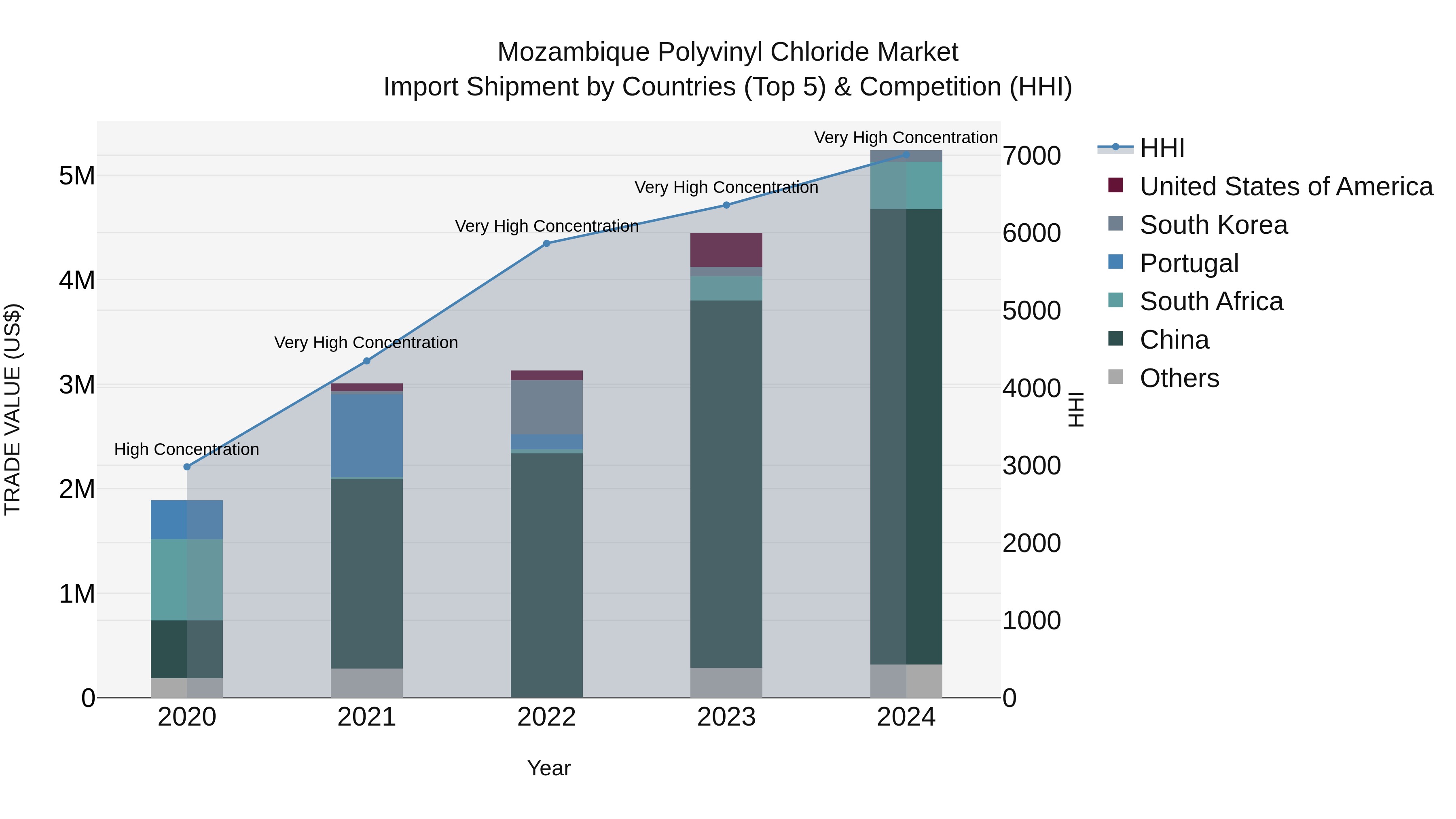 Mozambique Polyvinyl Chloride Market: Top 5 Importing Countries and Market Competition (HHI) Analysis
