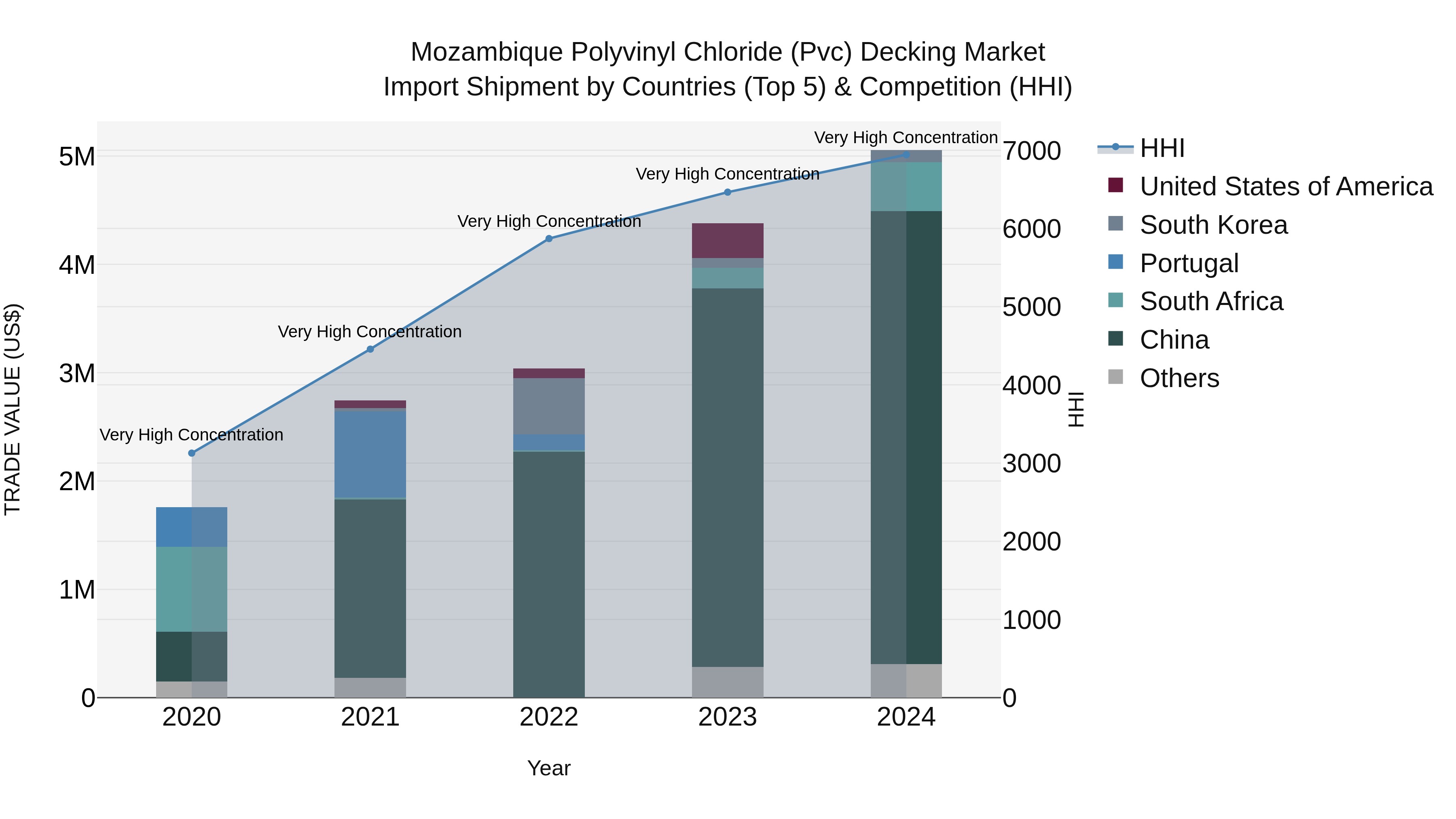 Mozambique Polyvinyl Chloride (Pvc) Decking Market: Top 5 Importing Countries and Market Competition (HHI) Analysis