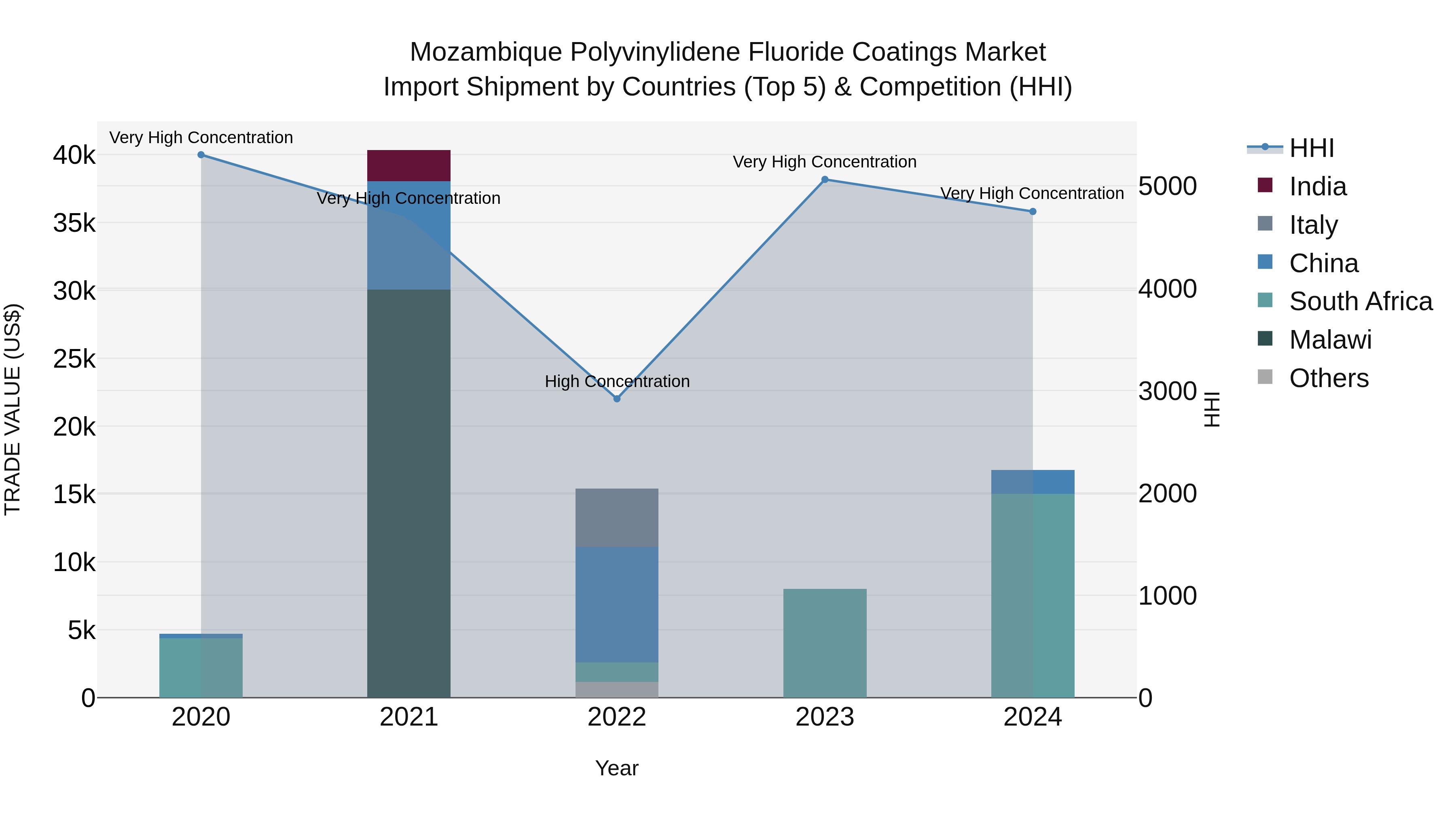 Mozambique Polyvinylidene Fluoride Coatings Market: Top 5 Importing Countries and Market Competition (HHI) Analysis