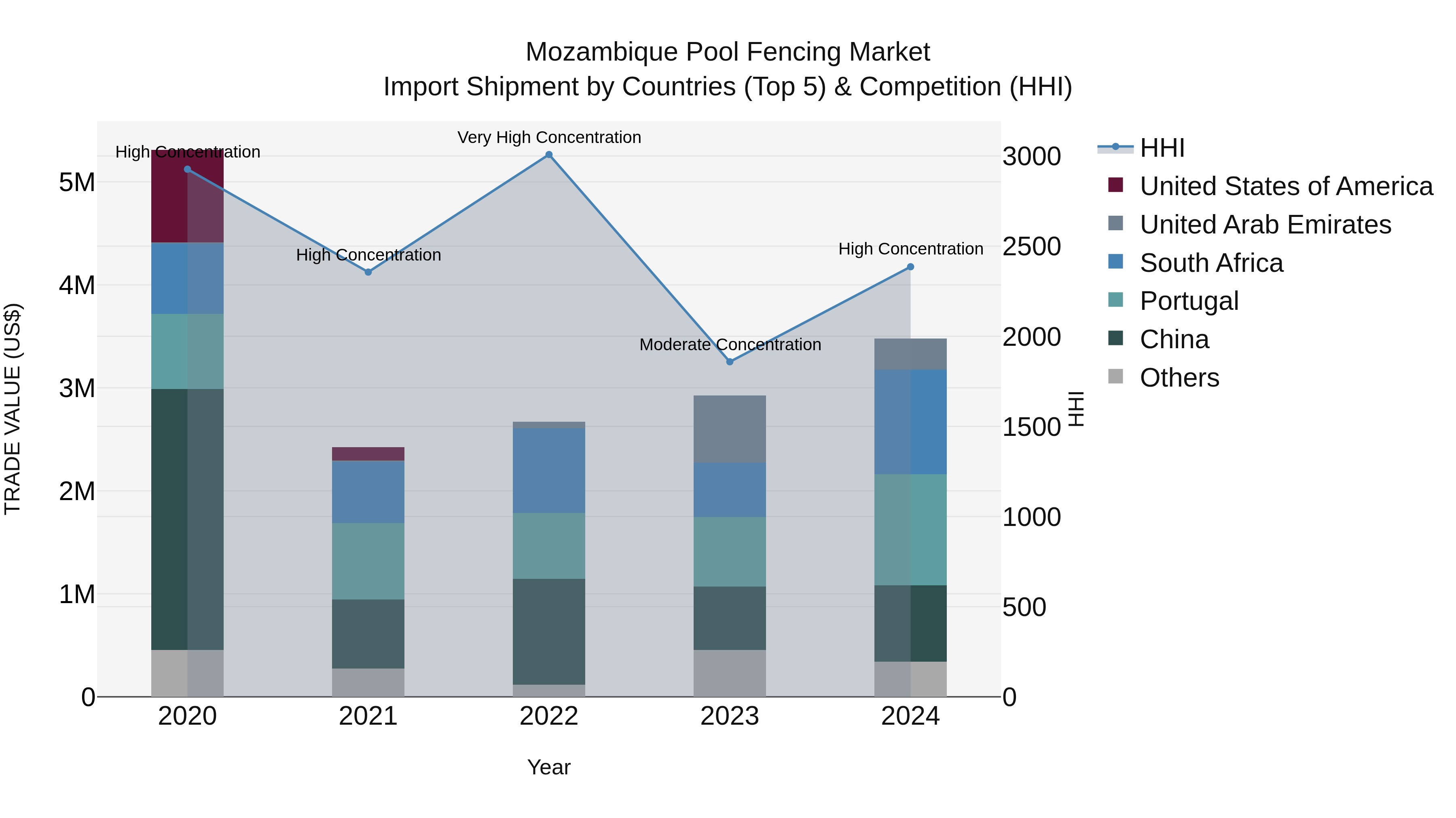 Mozambique Pool Fencing Market: Top 5 Importing Countries and Market Competition (HHI) Analysis