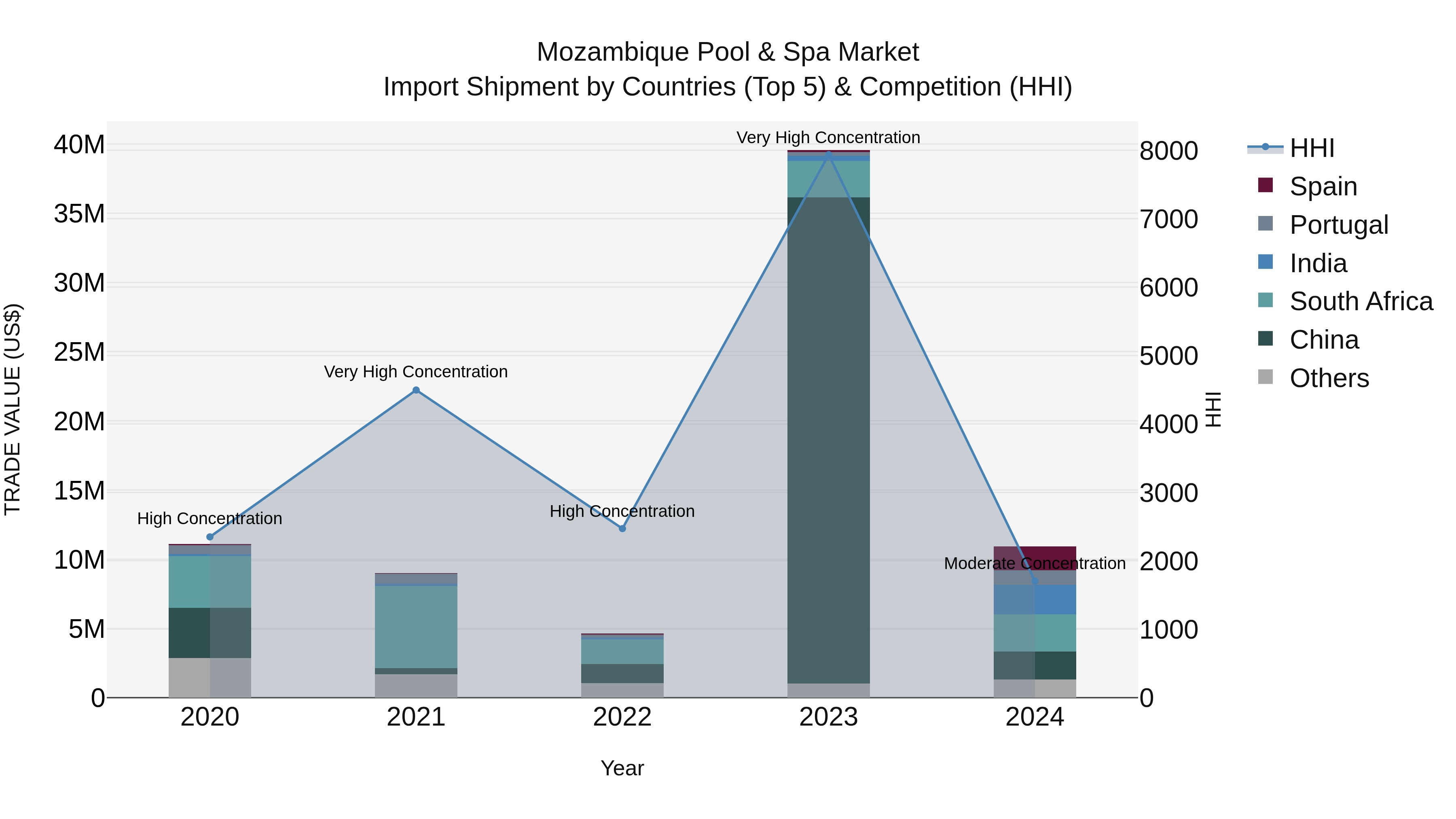 Mozambique Pool & Spa Market: Top 5 Importing Countries and Market Competition (HHI) Analysis