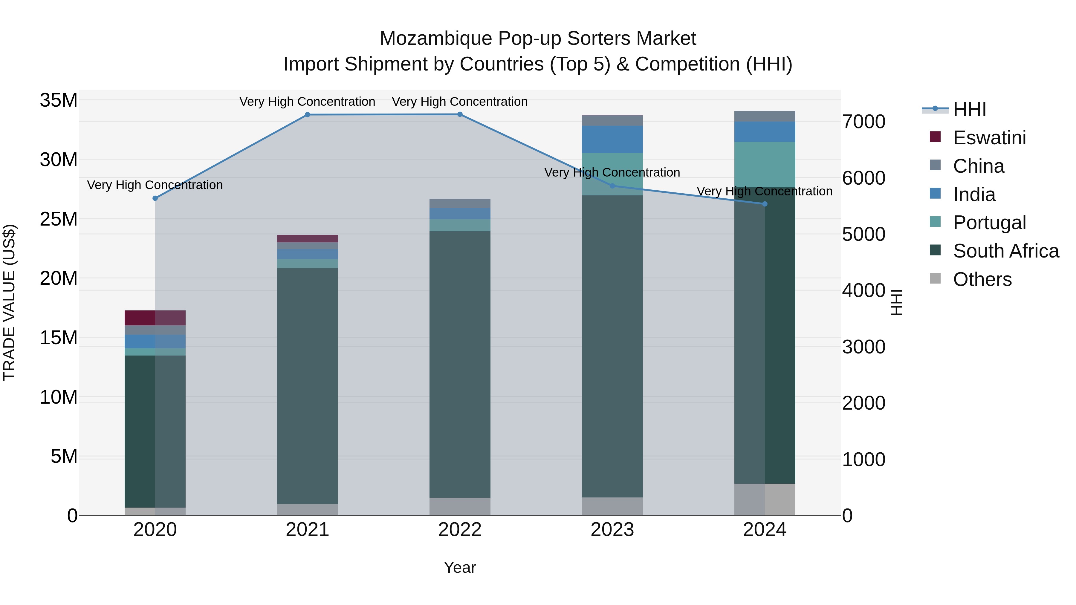 Mozambique Pop-up Sorters Market: Top 5 Importing Countries and Market Competition (HHI) Analysis