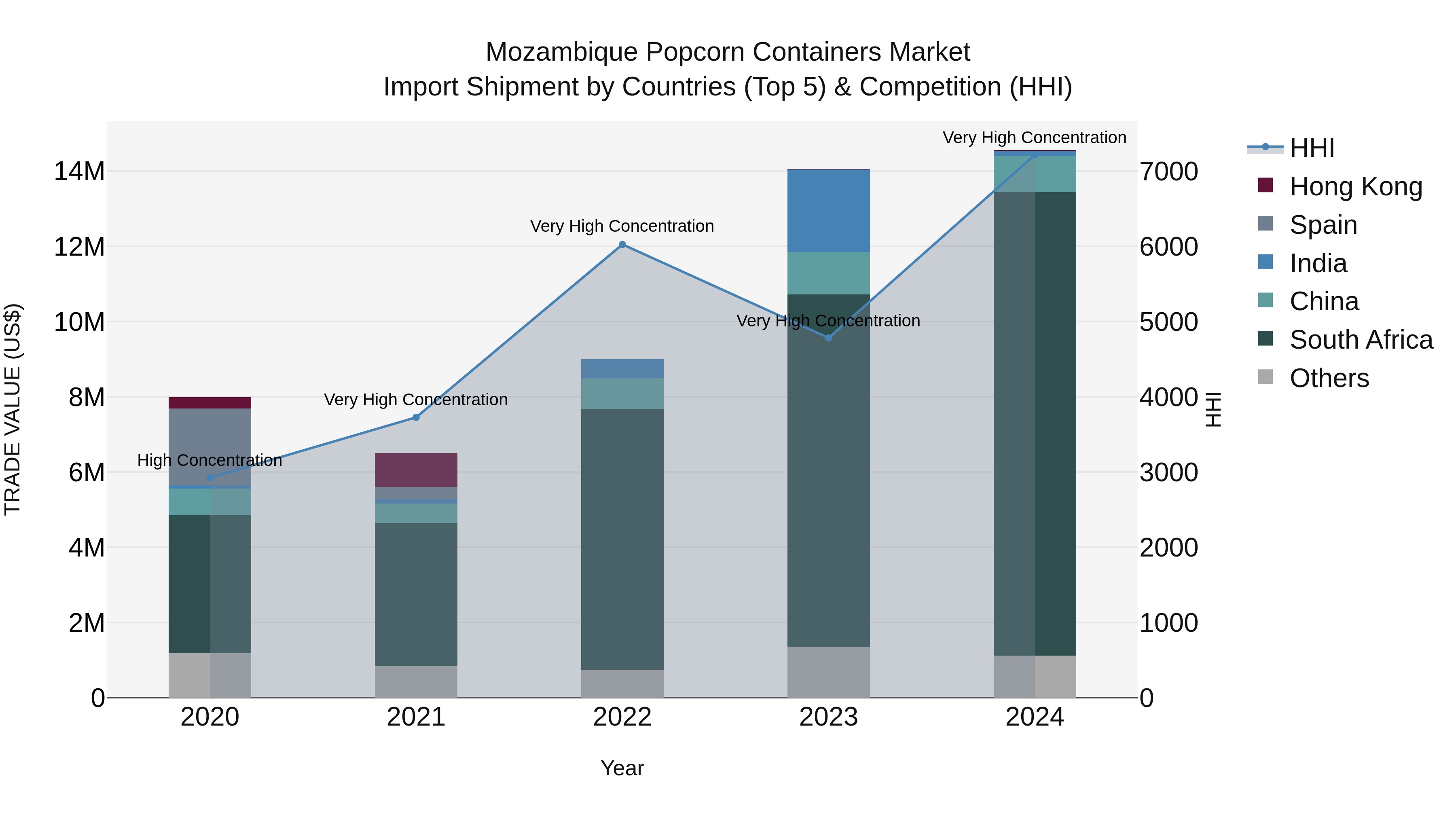 Mozambique Popcorn Containers Market: Top 5 Importing Countries and Market Competition (HHI) Analysis