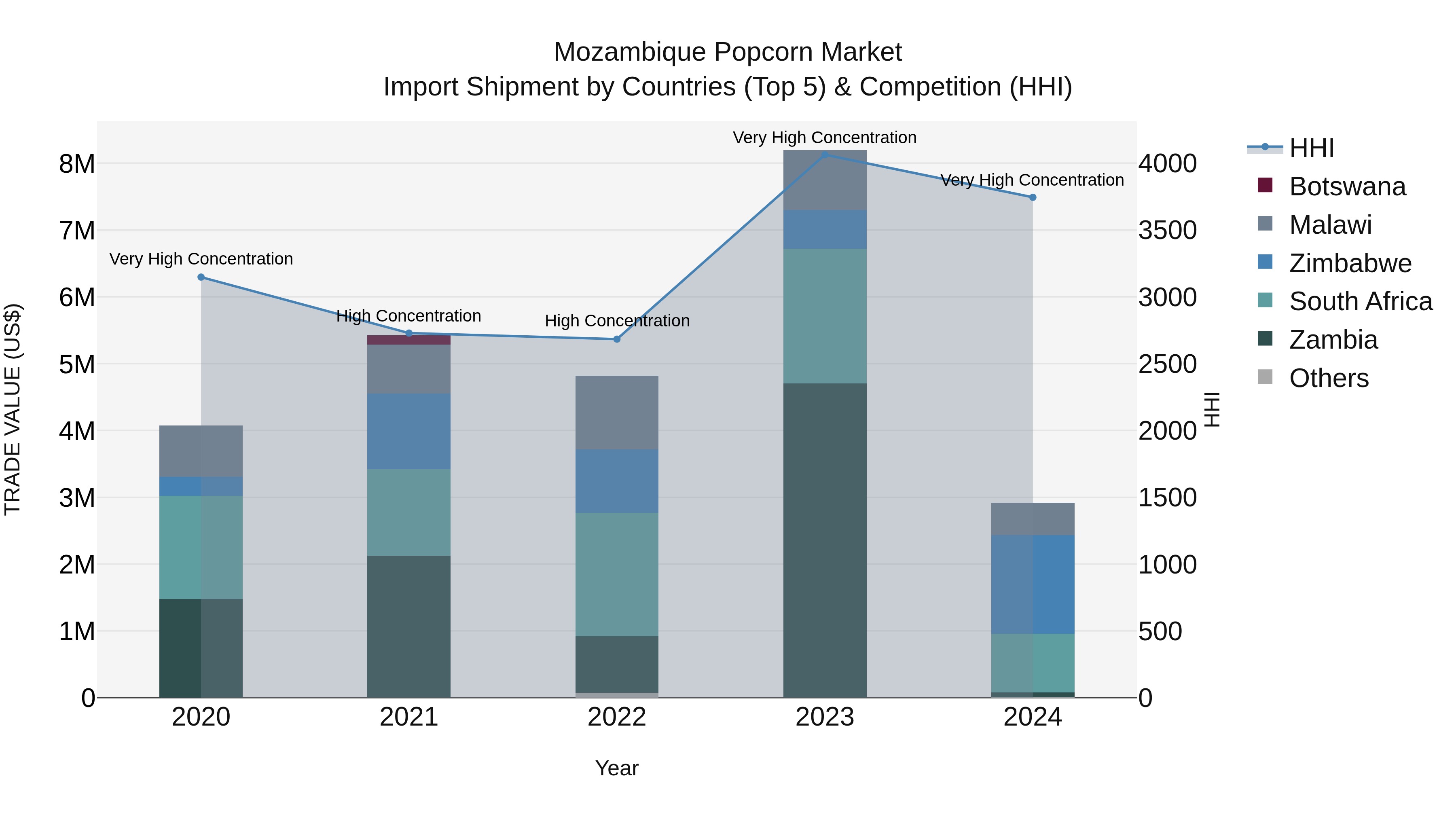 Mozambique Popcorn Market: Top 5 Importing Countries and Market Competition (HHI) Analysis