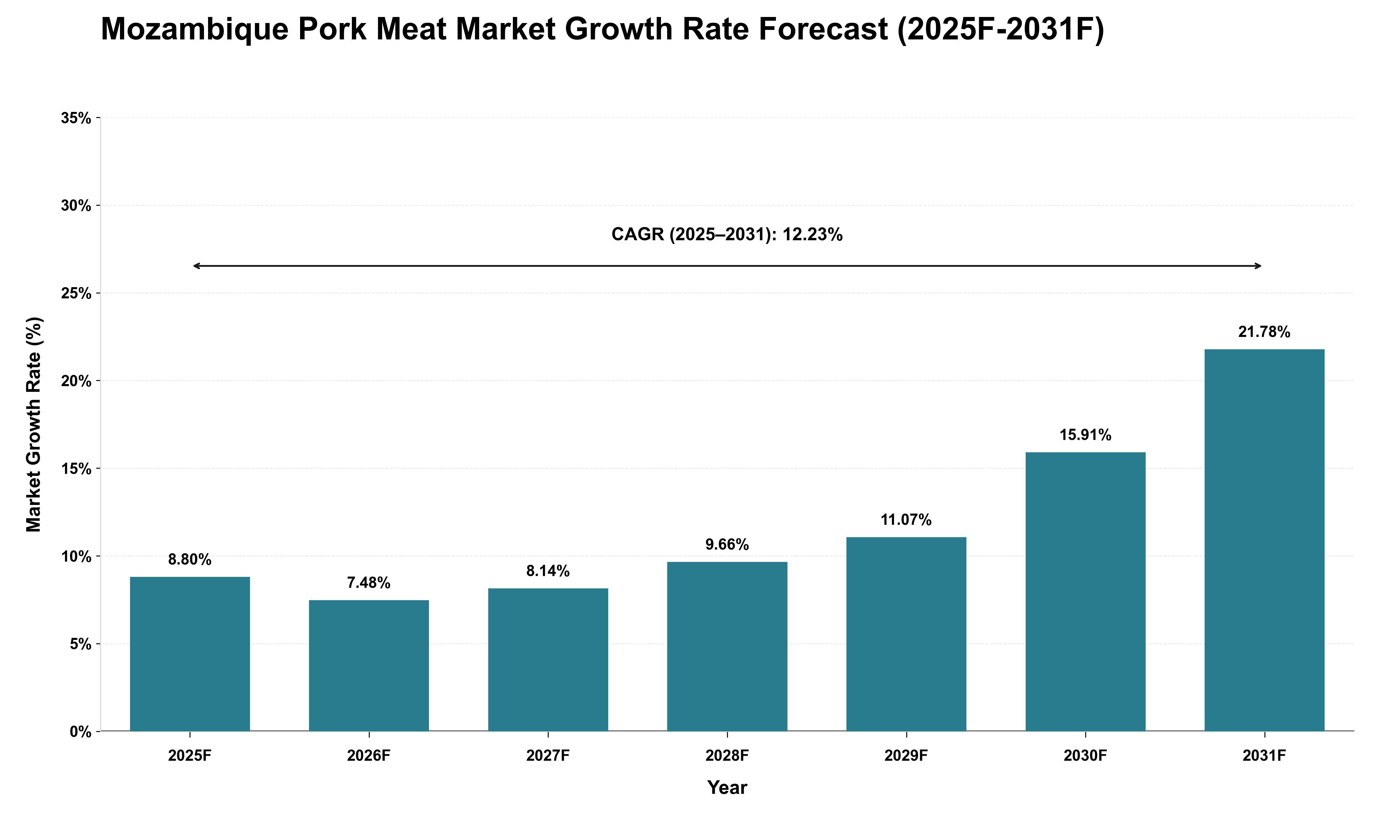 Mozambique Pork Meat Market Growth Rate Analysis (2025 - 2031)