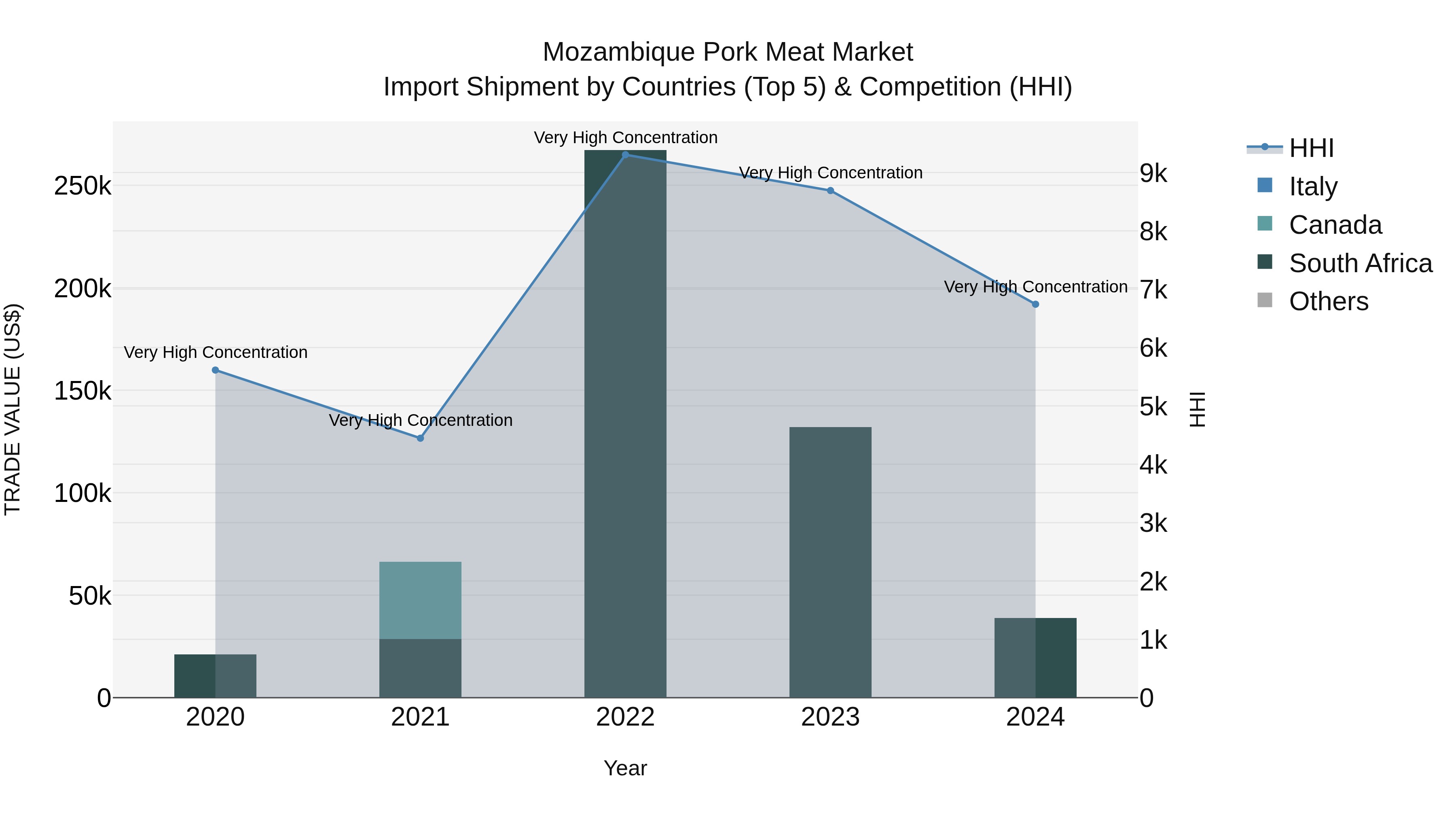 Mozambique Pork Meat Market: Top 5 Importing Countries and Market Competition (HHI) Analysis