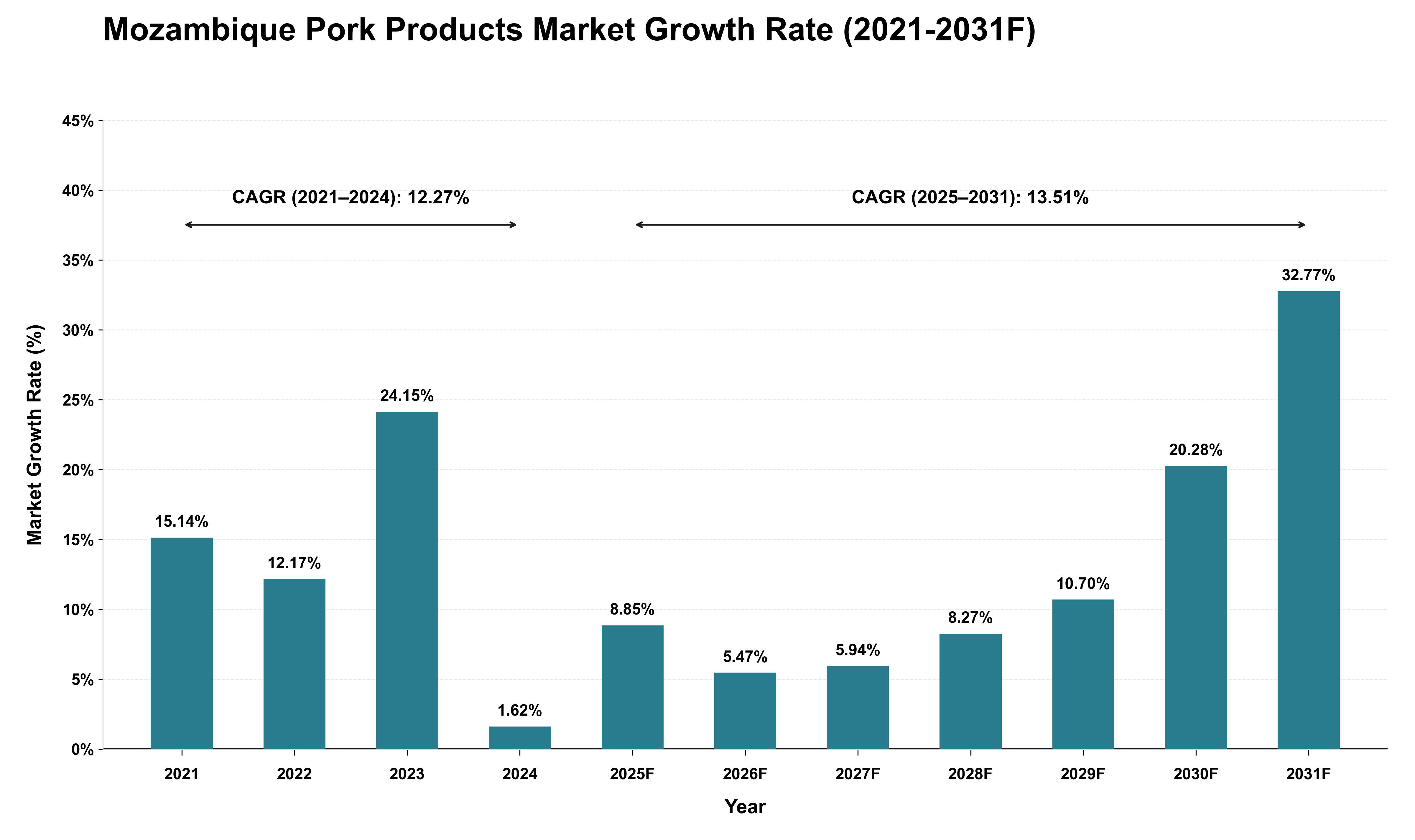 Mozambique Pork Products Market Growth Rate Analysis (2021 - 2031)