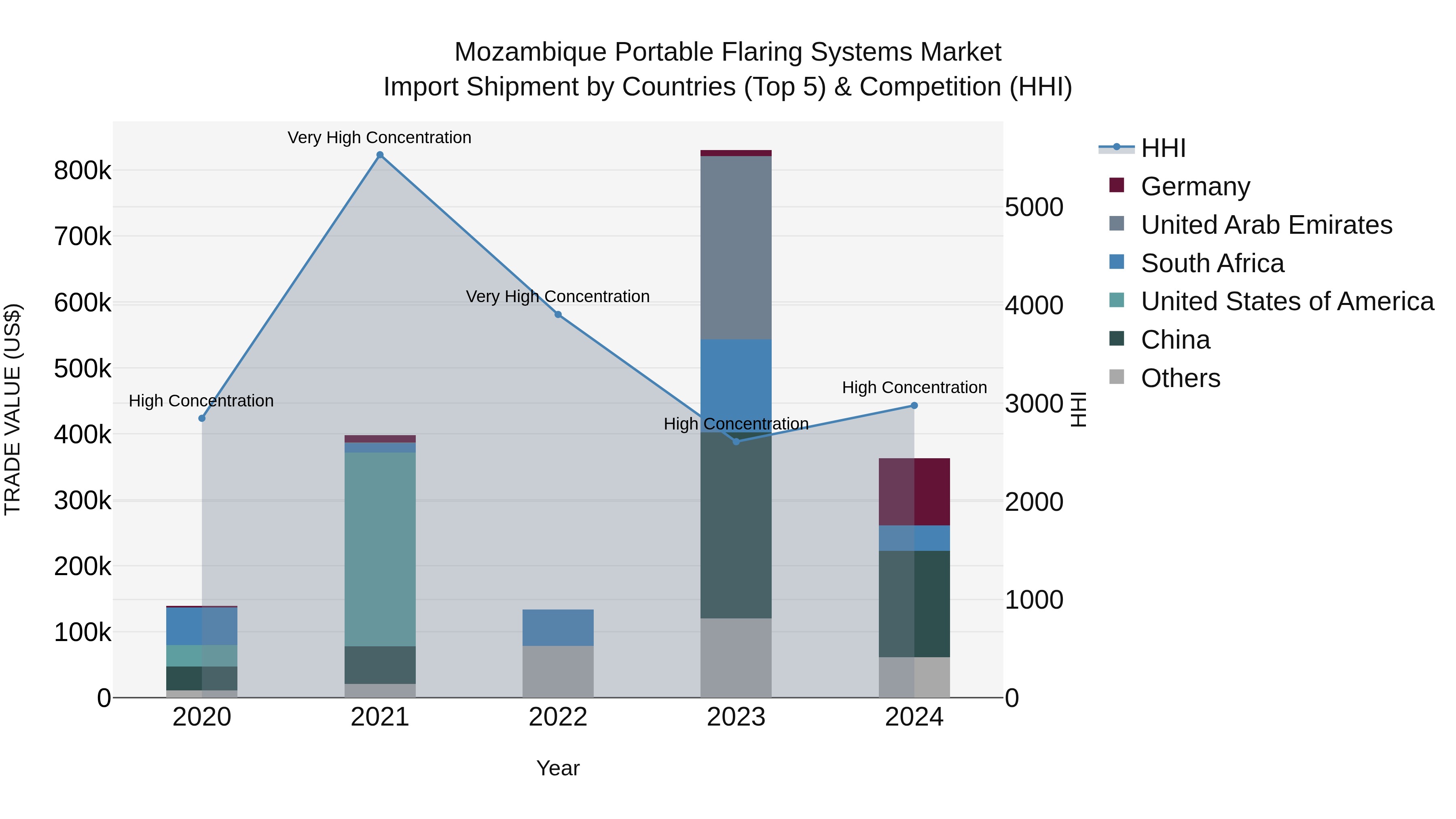 Mozambique Portable Flaring Systems Market: Top 5 Importing Countries and Market Competition (HHI) Analysis