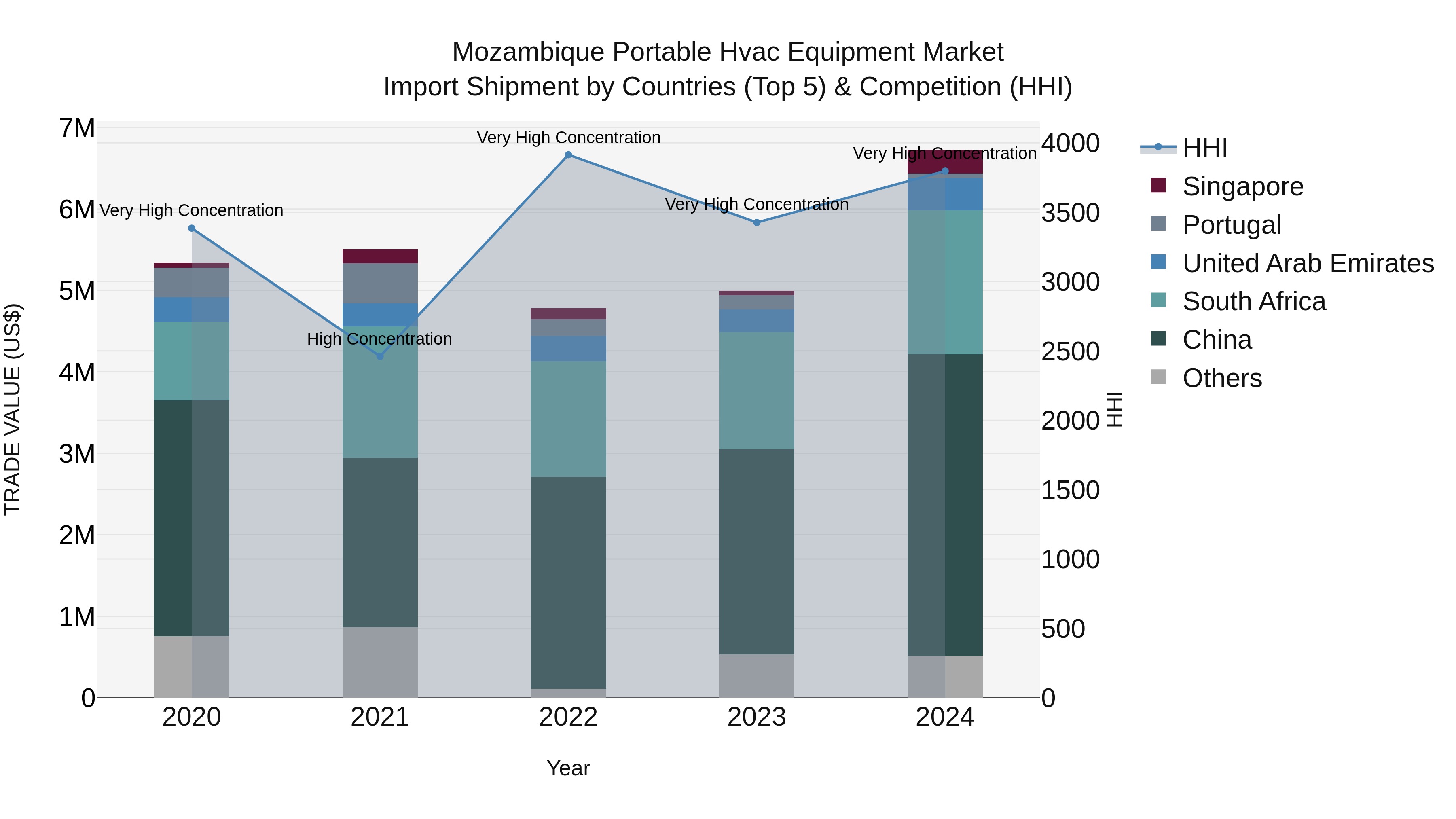 Mozambique Portable Hvac Equipment Market: Top 5 Importing Countries and Market Competition (HHI) Analysis