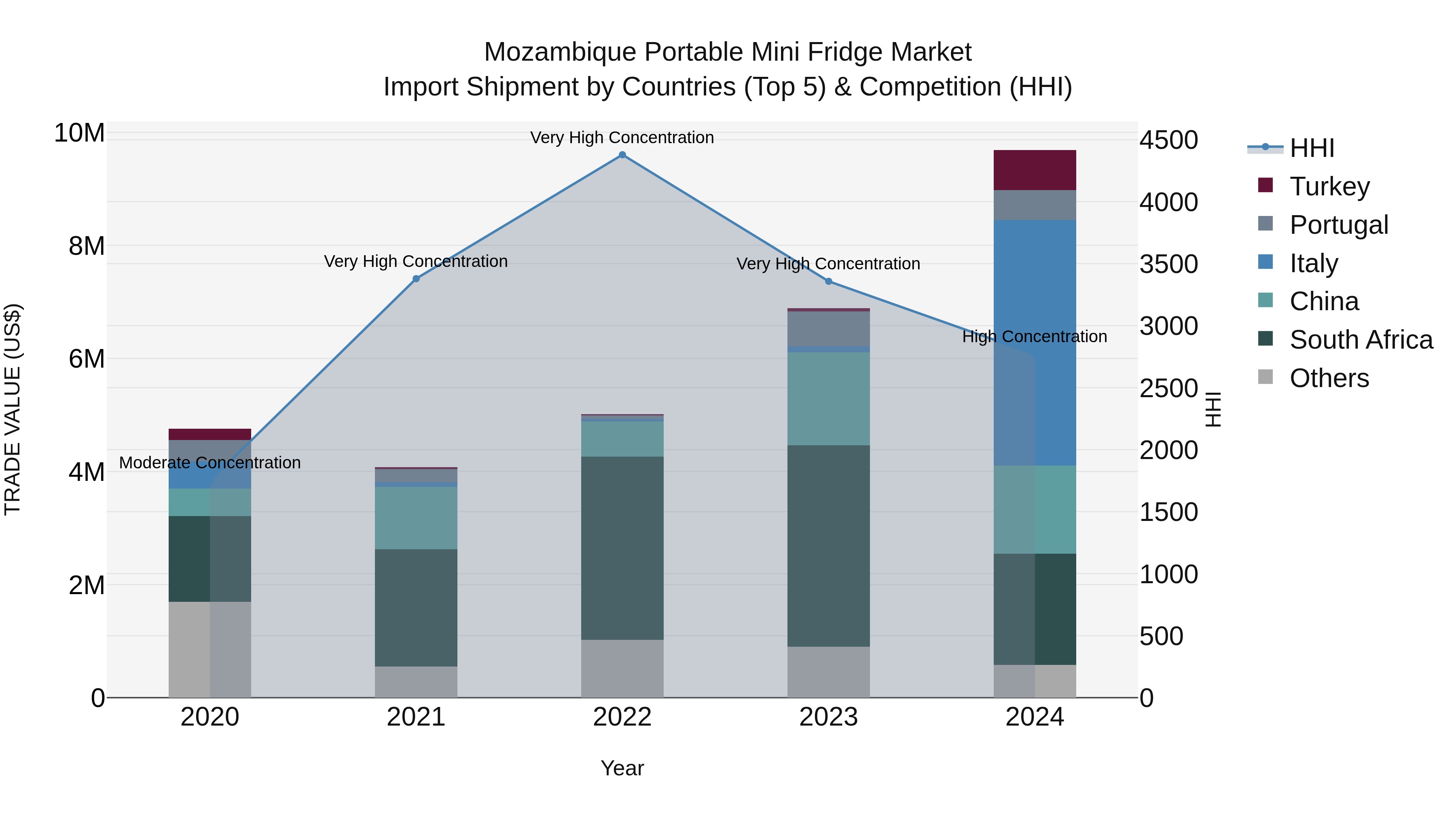 Mozambique Portable Mini Fridge Market: Top 5 Importing Countries and Market Competition (HHI) Analysis