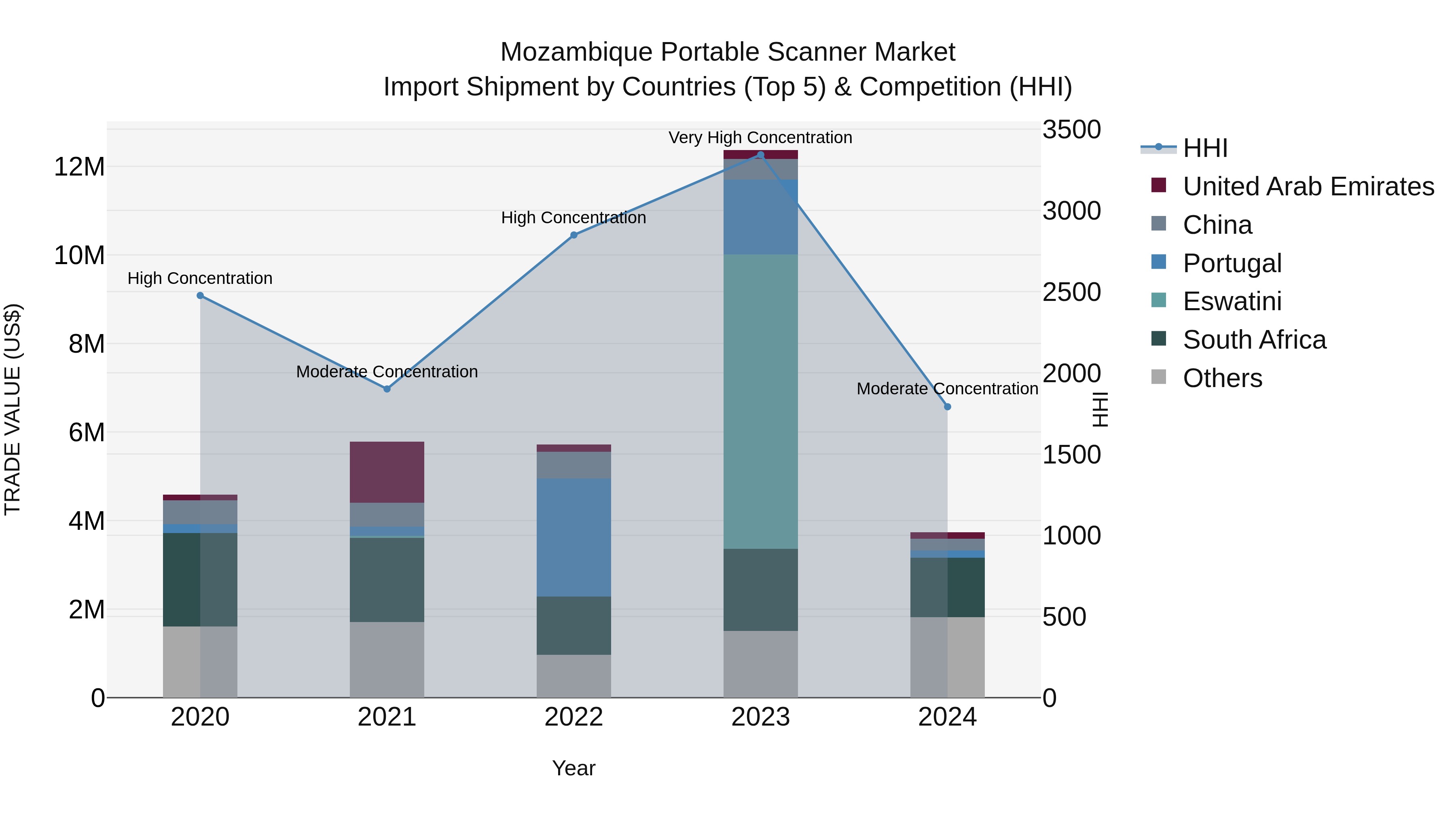 Mozambique Portable Scanner Market: Top 5 Importing Countries and Market Competition (HHI) Analysis