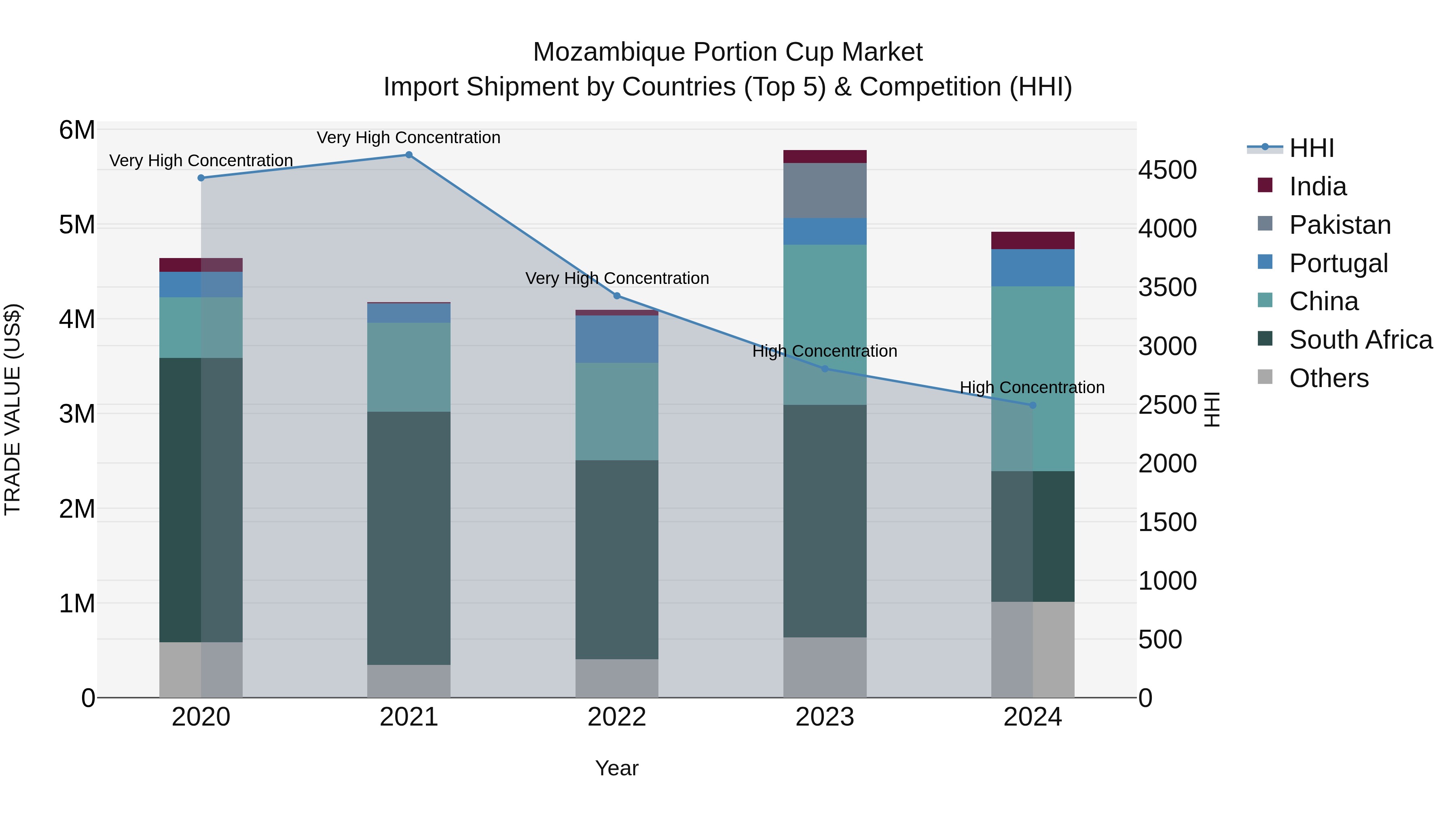Mozambique Portion Cup Market: Top 5 Importing Countries and Market Competition (HHI) Analysis
