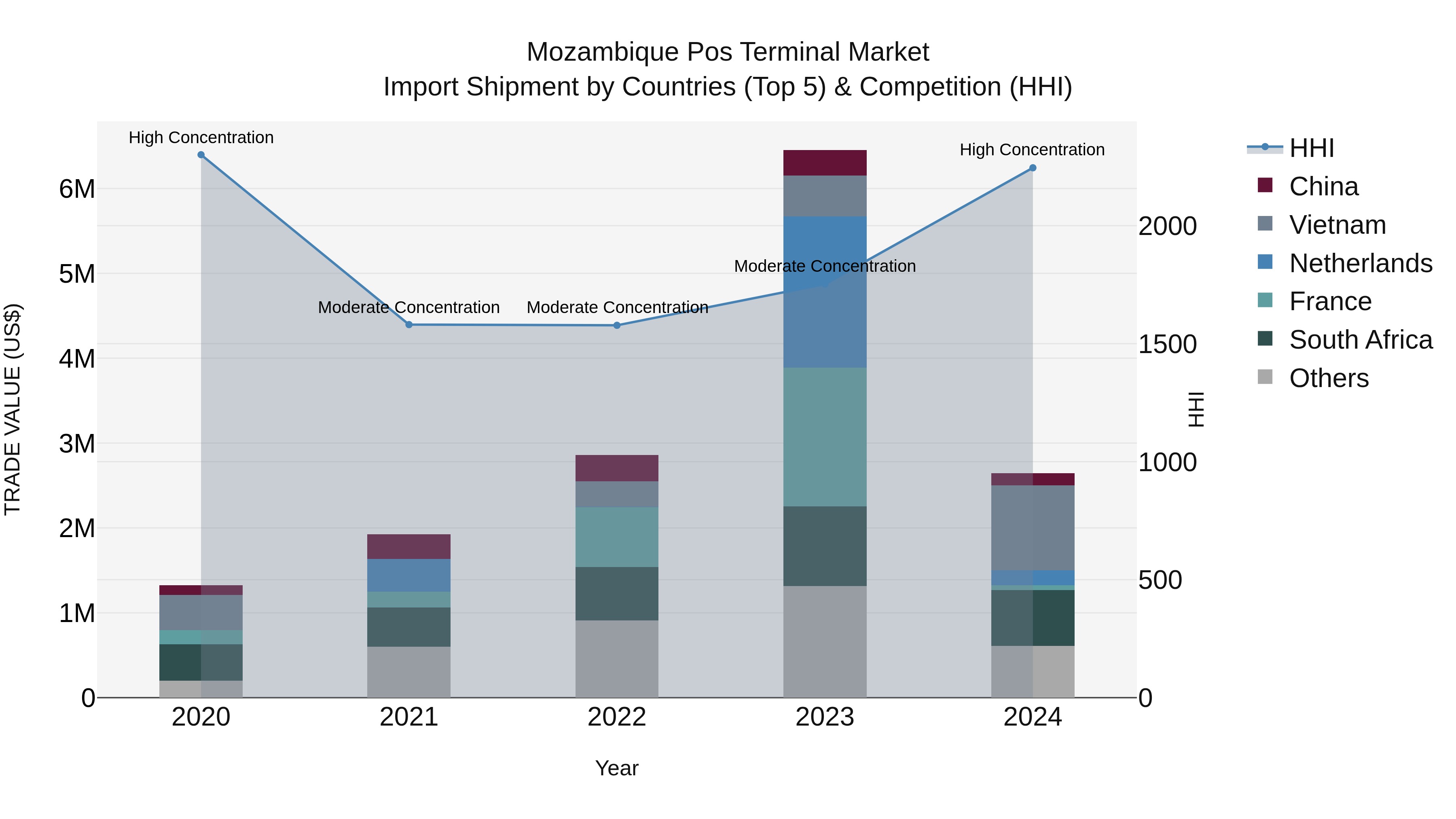 Mozambique Pos Terminal Market: Top 5 Importing Countries and Market Competition (HHI) Analysis