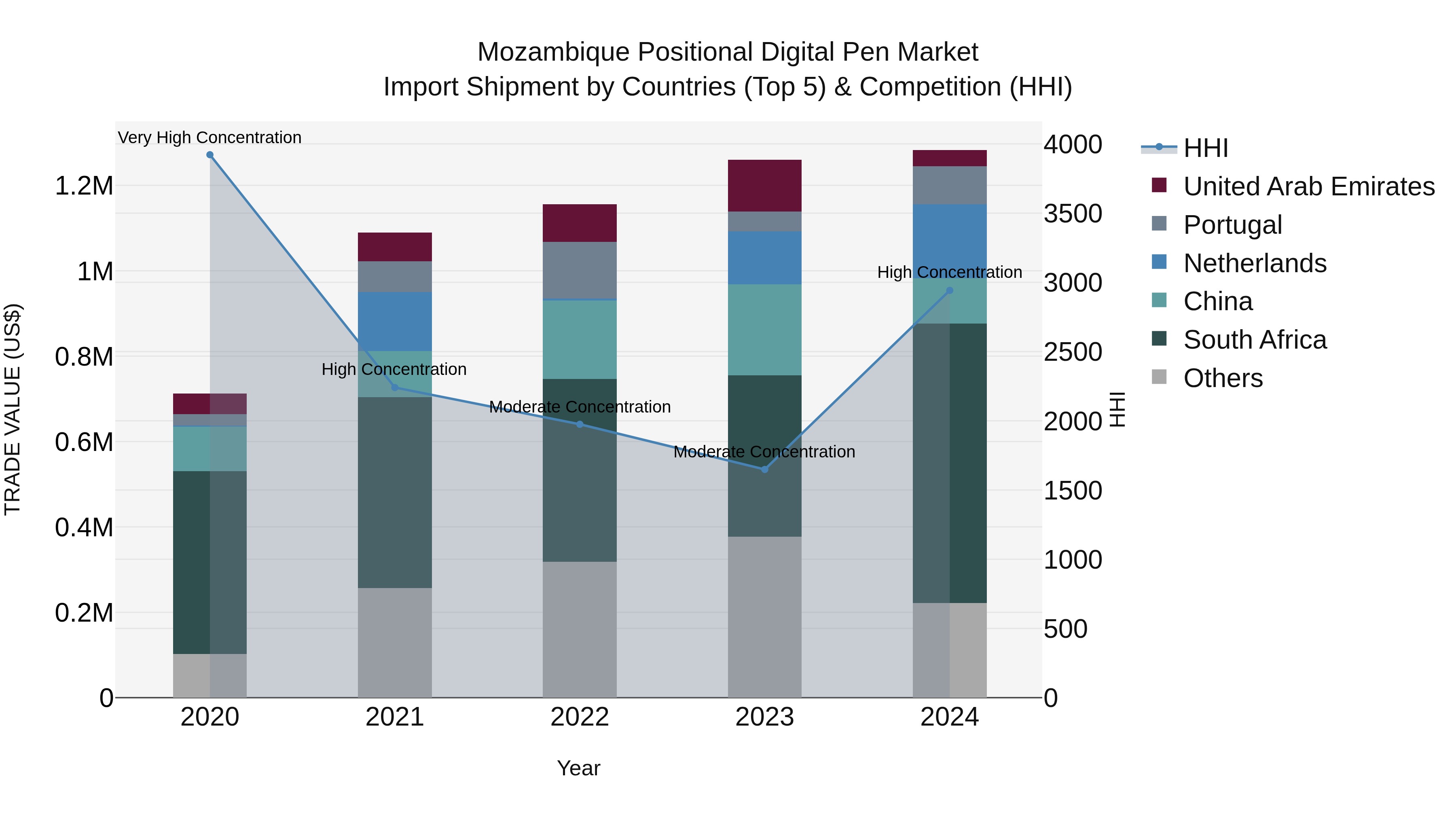 Mozambique Positional Digital Pen Market: Top 5 Importing Countries and Market Competition (HHI) Analysis