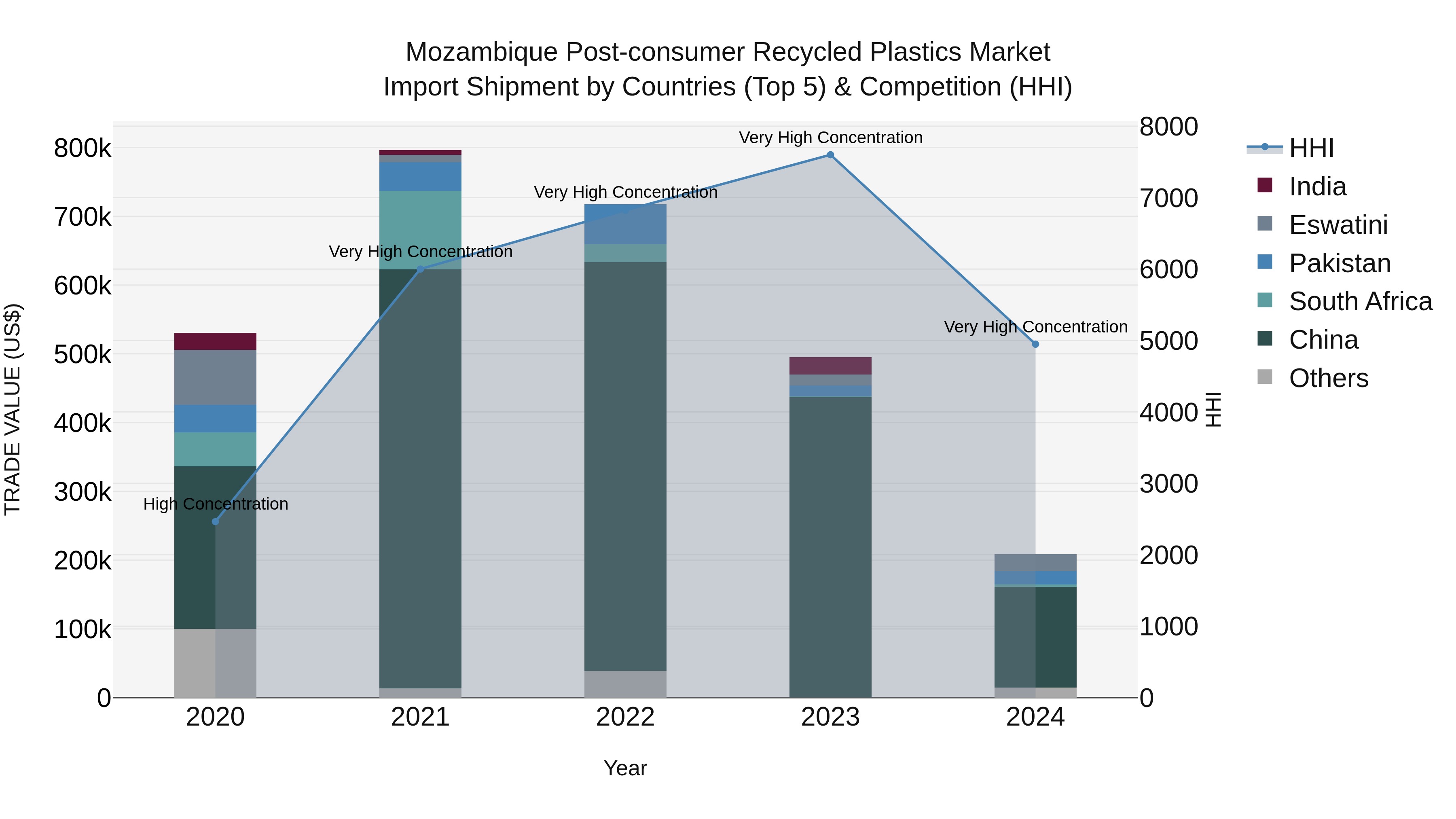Mozambique Post-consumer Recycled Plastics Market: Top 5 Importing Countries and Market Competition (HHI) Analysis