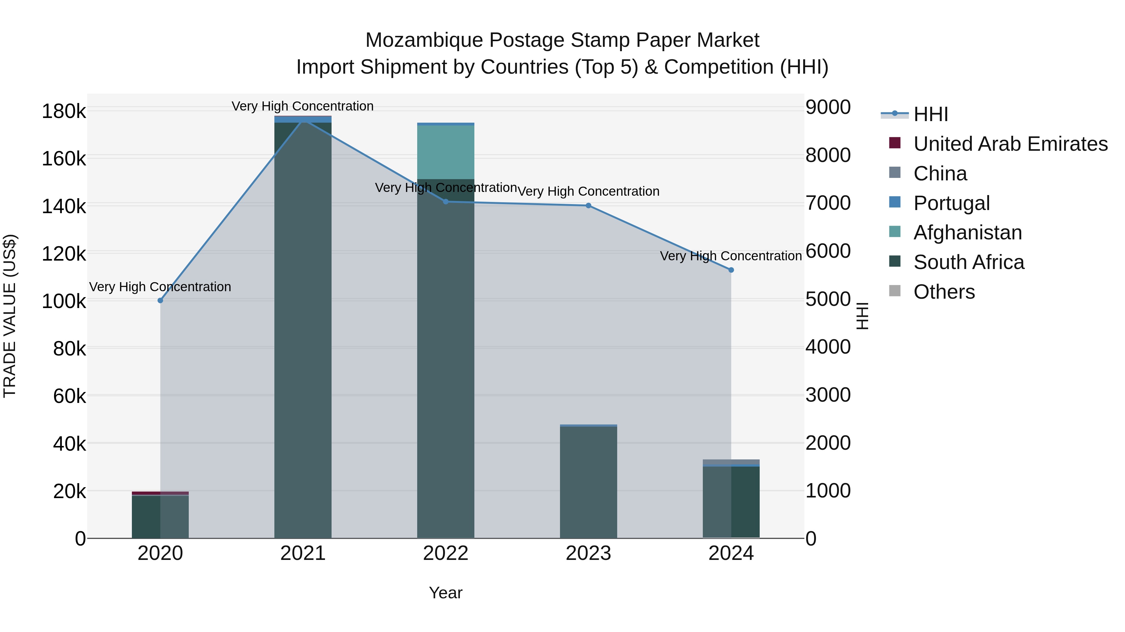 Mozambique Postage Stamp Paper Market: Top 5 Importing Countries and Market Competition (HHI) Analysis