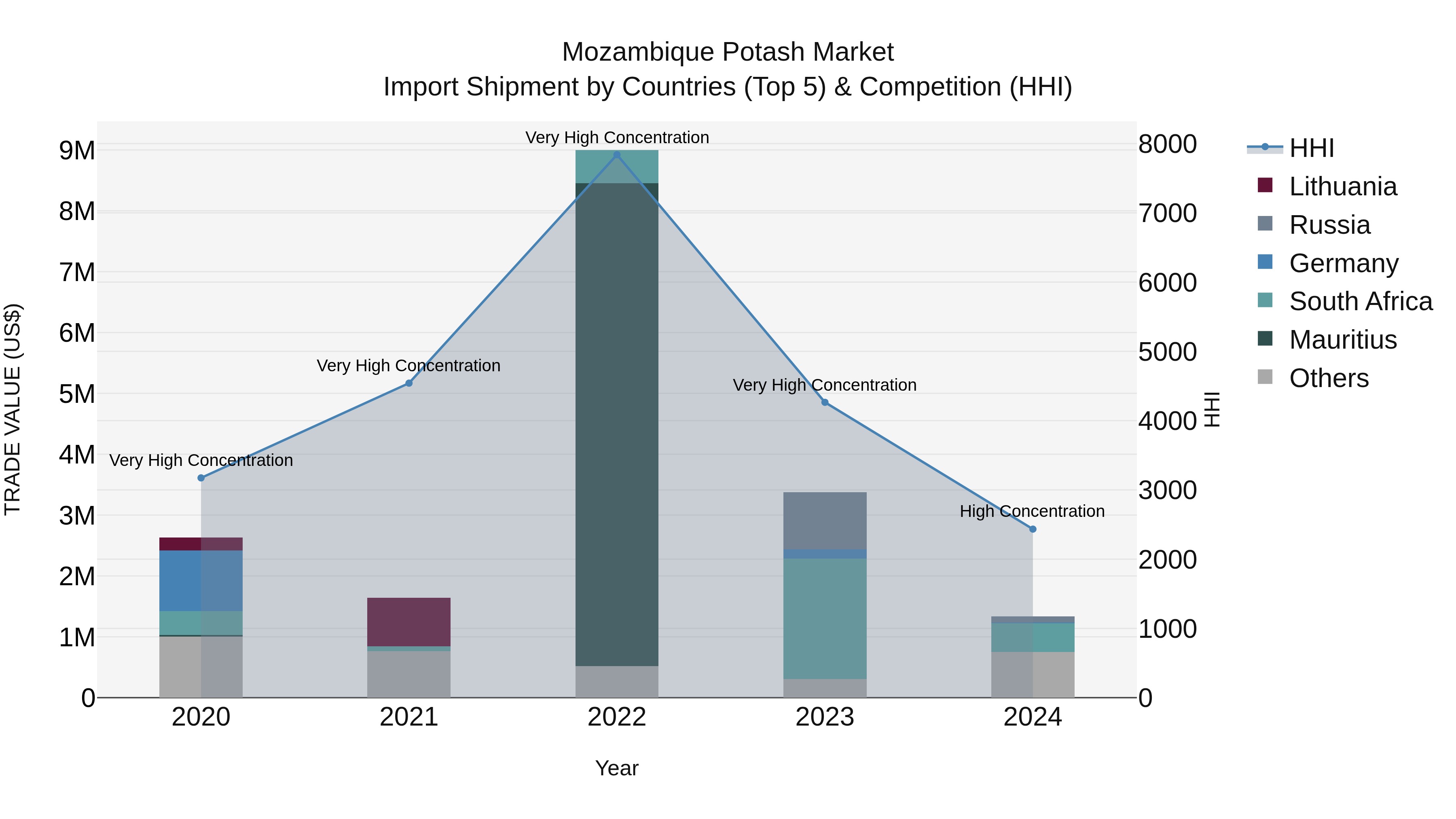 Mozambique Potash Market: Top 5 Importing Countries and Market Competition (HHI) Analysis