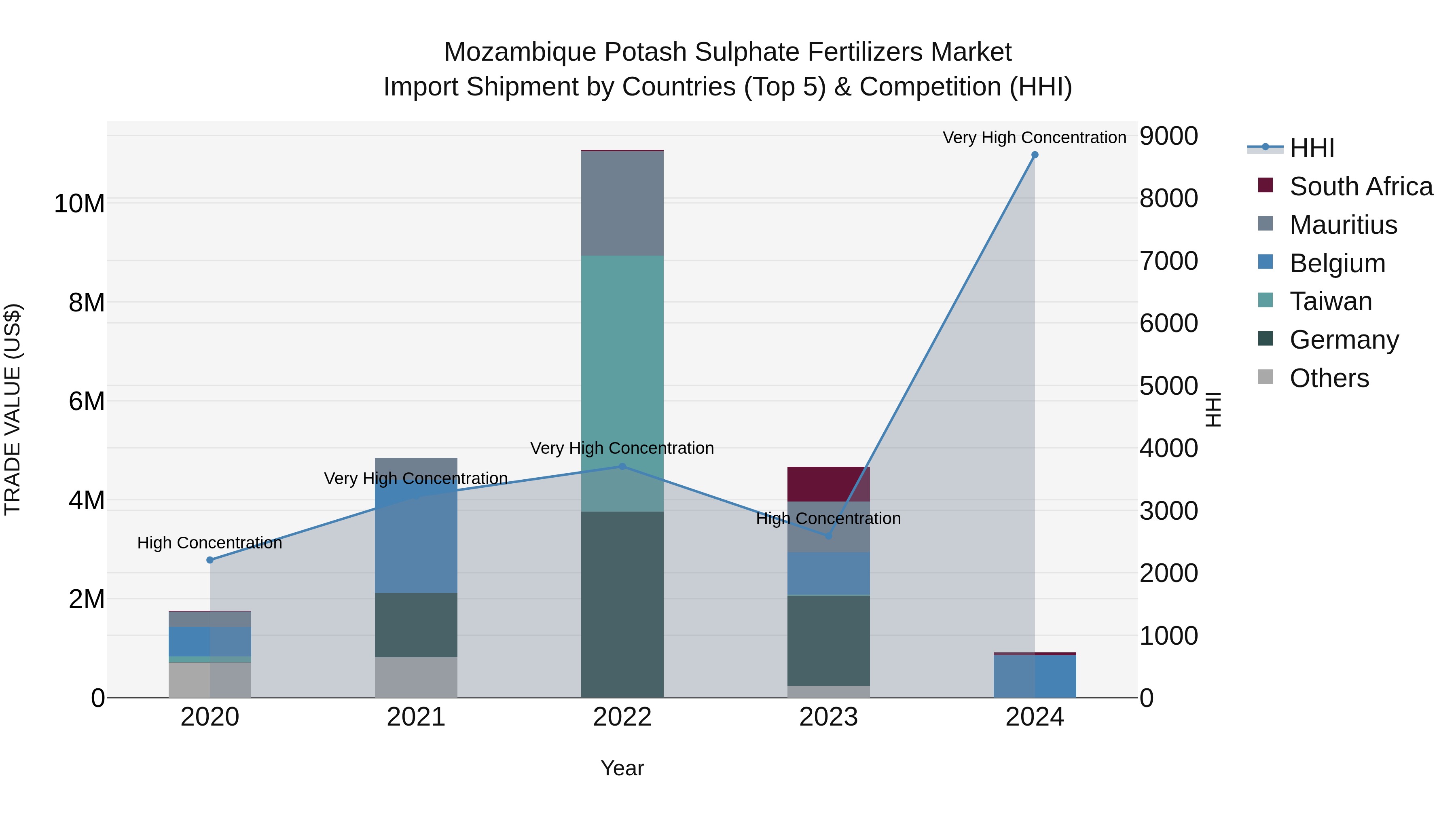 Mozambique Potash Sulphate Fertilizers Market: Top 5 Importing Countries and Market Competition (HHI) Analysis